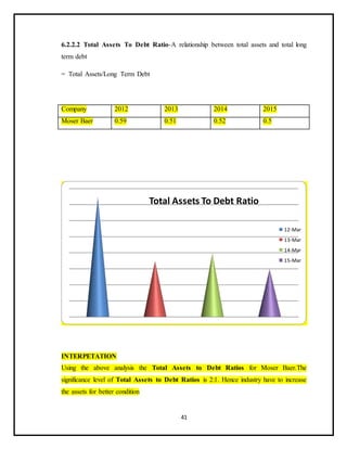 41
6.2.2.2 Total Assets To Debt Ratio-A relationship between total assets and total long
term debt
= Total Assets/Long Term Debt
Company 2012 2013 2014 2015
Moser Baer 0.59 0.51 0.52 0.5
INTERPETATION
Using the above analysis the Total Assets to Debt Ratios for Moser Baer.The
significance level of Total Assets to Debt Ratios is 2:1. Hence industry have to increase
the assets for better condition
Total Assets To Debt Ratio
12-Mar
13-Mar
14-Mar
15-Mar
 