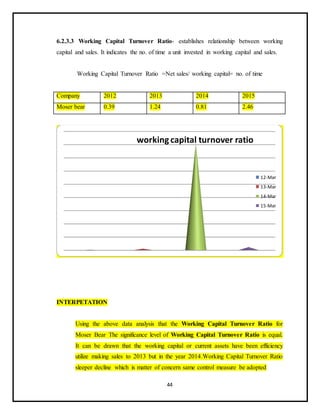 44
6.2.3.3 Working Capital Turnover Ratio- establishes relationship between working
capital and sales. It indicates the no. of time a unit invested in working capital and sales.
Working Capital Turnover Ratio =Net sales/ working capital= no. of time
Company 2012 2013 2014 2015
Moser bear 0.39 1.24 0.81 2.46
INTERPETATION
Using the above data analysis that the Working Capital Turnover Ratio for
Moser Bear The significance level of Working Capital Turnover Ratio is equal.
It can be drawn that the working capital or current assets have been efficiency
utilize making sales to 2013 but in the year 2014.Working Capital Turnover Ratio
sleeper decline which is matter of concern same control measure be adopted
working capital turnover ratio
12-Mar
13-Mar
14-Mar
15-Mar
 