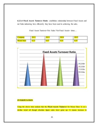 45
6.2.3.4 Fixed Assets Turnover Ratio- establishes relationship between Fixed Assets and
net Sales indicating how efficiently they have been used in achieving the sales.
Fixed Assets Turnover=Net Sales/ Net Fixed Assets= times…
Company 2012 2013 2014 2015
Moser bear 0.33 0.47 0.41 0.47
INTERPETATION
Using the above data analysis that the Fixed Assets Turnover for Moser Baer. Is on a
decline trend all though absolute figure sales have gone up. It means increase in
Fixed Assets Turnover Ratio
12-Mar
13-Mar
14-Mar
15-Mar
 