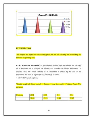 47
INTERPETATION
The analysis the degree to which selling price per unit are declining due to resulting into
increase in operating cost.
6.2.4.2 Return on Investment -A performance measure used to evaluate the efficiency
of an investment or to compare the efficiency of a number of different investments. To
calculate ROI, the benefit (return) of an investment is divided by the cost of the
investment; the result is expressed as a percentage or a ratio.
= EBIT*100/Capital employed
*Capital employed=Share capital + Reserve +Long term debt –Fictitious Assets–Non
opt assets
Company 2012 2013 2014 2015
32.08 37.18 33.49 22.65
Gross Profit Ratio
12-Mar
13-Mar
14-Mar
15-Mar
 