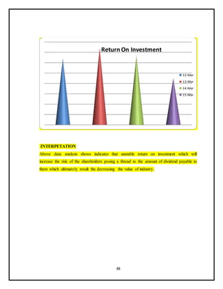 48
INTERPETATION
Above data analysis shows indicates that unstable return on investment which will
increase the risk of the shareholders posing a thread to the amount of dividend payable to
them which ultimately result the decreasing the value of industry.
Return On Investment
12-Mar
13-Mar
14-Mar
15-Mar
 