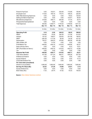 53
Power & Fuel Cost 0.00 192.91 202.59 172.88 165.66
Employee Cost 113.63 180.16 179.74 189.34 226.48
Other Manufacturing Expenses 0.00 0.00 0.00 79.02 120.03
Selling and Admin Expenses 0.00 0.00 0.00 153.61 98.39
Miscellaneous Expenses 318.06 298.17 283.08 61.44 26.74
Preoperative ExpCapitalised 0.00 0.00 0.00 0.00 0.00
Total Expenses 934.90 1,458.77 1,744.22 1,749.58 1,671.72
Dec '15 Mar '15 Mar '14 Mar '13 Mar '12
9 mths 12 mths 12 mths 12 mths 12 mths
Operating Profit 9.16 -2.56 249.23 99.25 398.83
PBDIT -134.86 79.28 295.39 177.58 618.35
Interest 157.52 196.67 239.00 201.96 186.83
PBDT -292.38 -117.39 56.39 -24.38 431.52
Depreciation 154.27 290.23 375.82 385.58 491.89
Other Written Off 0.00 51.54 0.00 0.00 0.00
Profit Before Tax -446.65 -459.16 -319.43 -409.96 -60.37
Extra-ordinary items 0.00 0.00 0.00 9.23 16.51
PBT (PostExtra-ord Items) -446.65 -459.16 -319.43 -400.73 -43.86
Tax 0.00 0.00 0.00 0.00 -7.65
Reported Net Profit -446.66 -459.17 -319.42 -400.71 -36.21
Total Value Addition 431.69 671.24 665.41 656.28 637.29
Preference Dividend 0.00 0.00 0.00 0.00 0.00
Equity Dividend 0.00 0.00 0.00 0.00 10.10
Corporate Dividend Tax 0.00 0.00 0.00 0.00 1.68
Per share data (annualised)
Shares in issue (lakhs) 1,983.06 1,683.06 1,683.06 1,683.06 1,683.06
Earning Per Share (Rs) -22.52 -27.28 -18.98 -23.81 -2.15
Equity Dividend (%) 0.00 0.00 0.00 0.00 6.00
Book Value (Rs) -7.33 20.74 51.62 75.33 100.53
Source : Dion Global Solutions Limited
 