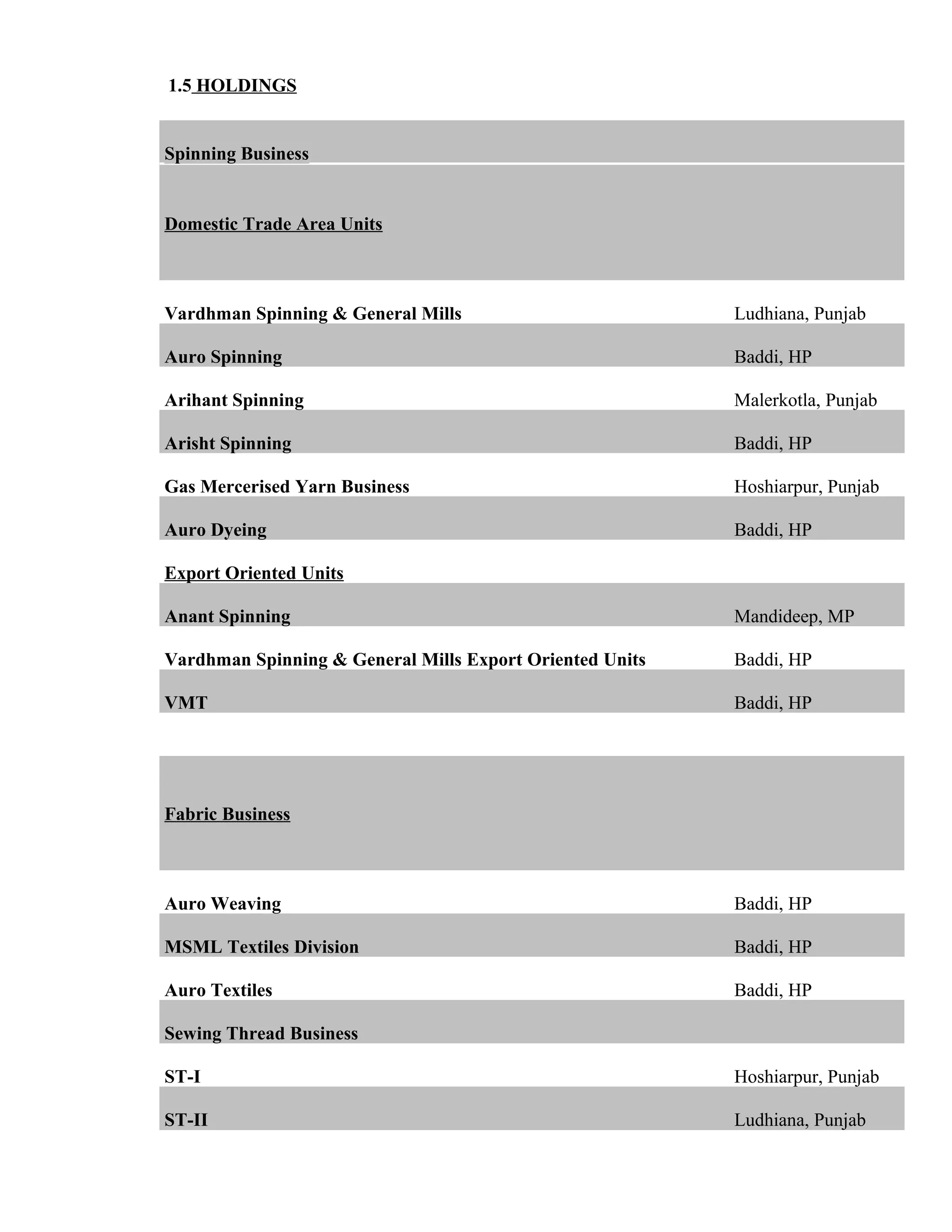 1.5 HOLDINGS


Spinning Business


Domestic Trade Area Units



Vardhman Spinning & General Mills                         Ludhiana, Punjab

Auro Spinning                                             Baddi, HP

Arihant Spinning                                          Malerkotla, Punjab

Arisht Spinning                                           Baddi, HP

Gas Mercerised Yarn Business                              Hoshiarpur, Punjab

Auro Dyeing                                               Baddi, HP

Export Oriented Units

Anant Spinning                                            Mandideep, MP

Vardhman Spinning & General Mills Export Oriented Units   Baddi, HP

VMT                                                       Baddi, HP




Fabric Business



Auro Weaving                                              Baddi, HP

MSML Textiles Division                                    Baddi, HP

Auro Textiles                                             Baddi, HP

Sewing Thread Business

ST-I                                                      Hoshiarpur, Punjab

ST-II                                                     Ludhiana, Punjab
 