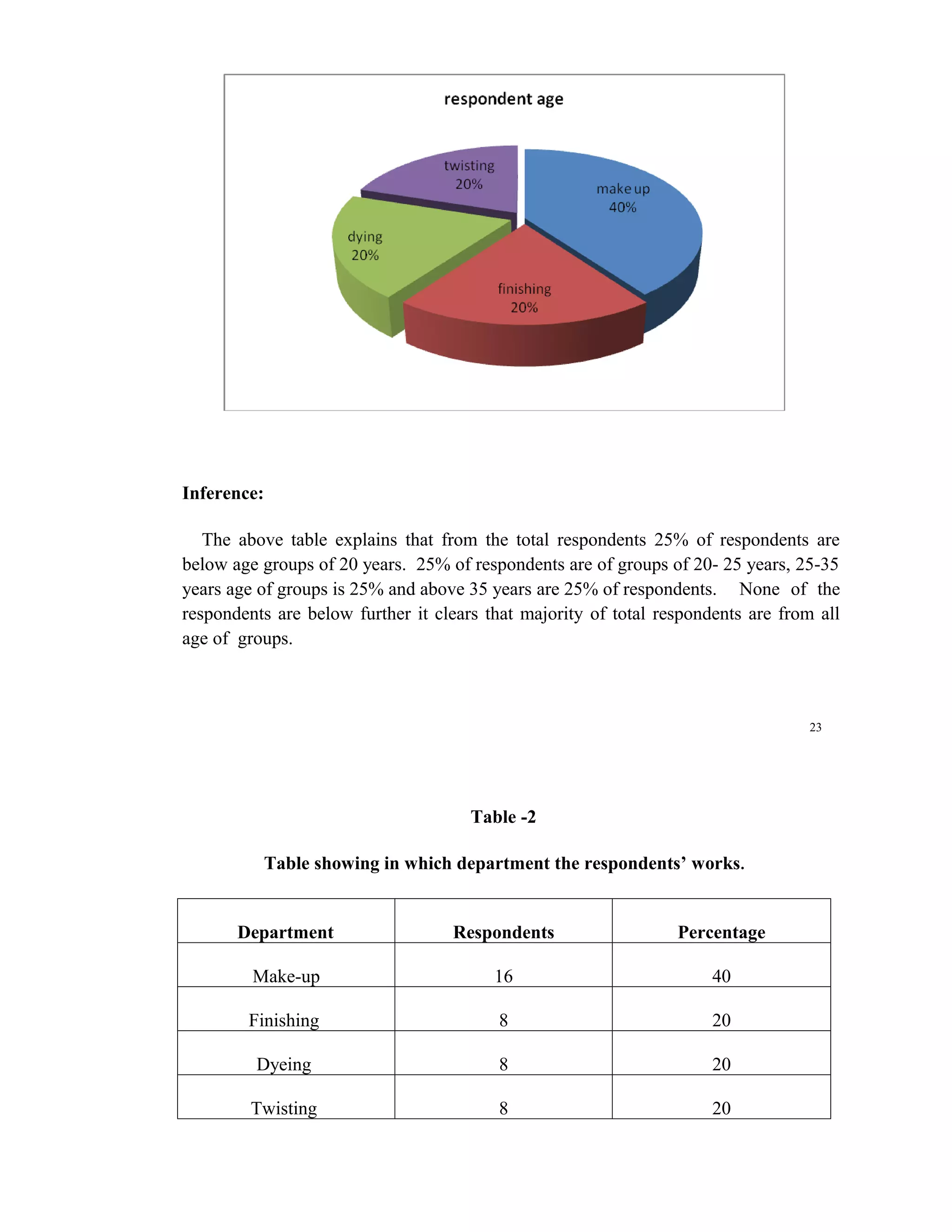Inference:

   The above table explains that from the total respondents 25% of respondents are
below age groups of 20 years. 25% of respondents are of groups of 20- 25 years, 25-35
years age of groups is 25% and above 35 years are 25% of respondents. None of the
respondents are below further it clears that majority of total respondents are from all
age of groups.



                                                                                  23




                                      Table -2

             Table showing in which department the respondents’ works.


       Department                  Respondents                   Percentage

         Make-up                         16                           40

        Finishing                        8                            20

         Dyeing                          8                            20

         Twisting                        8                            20
 