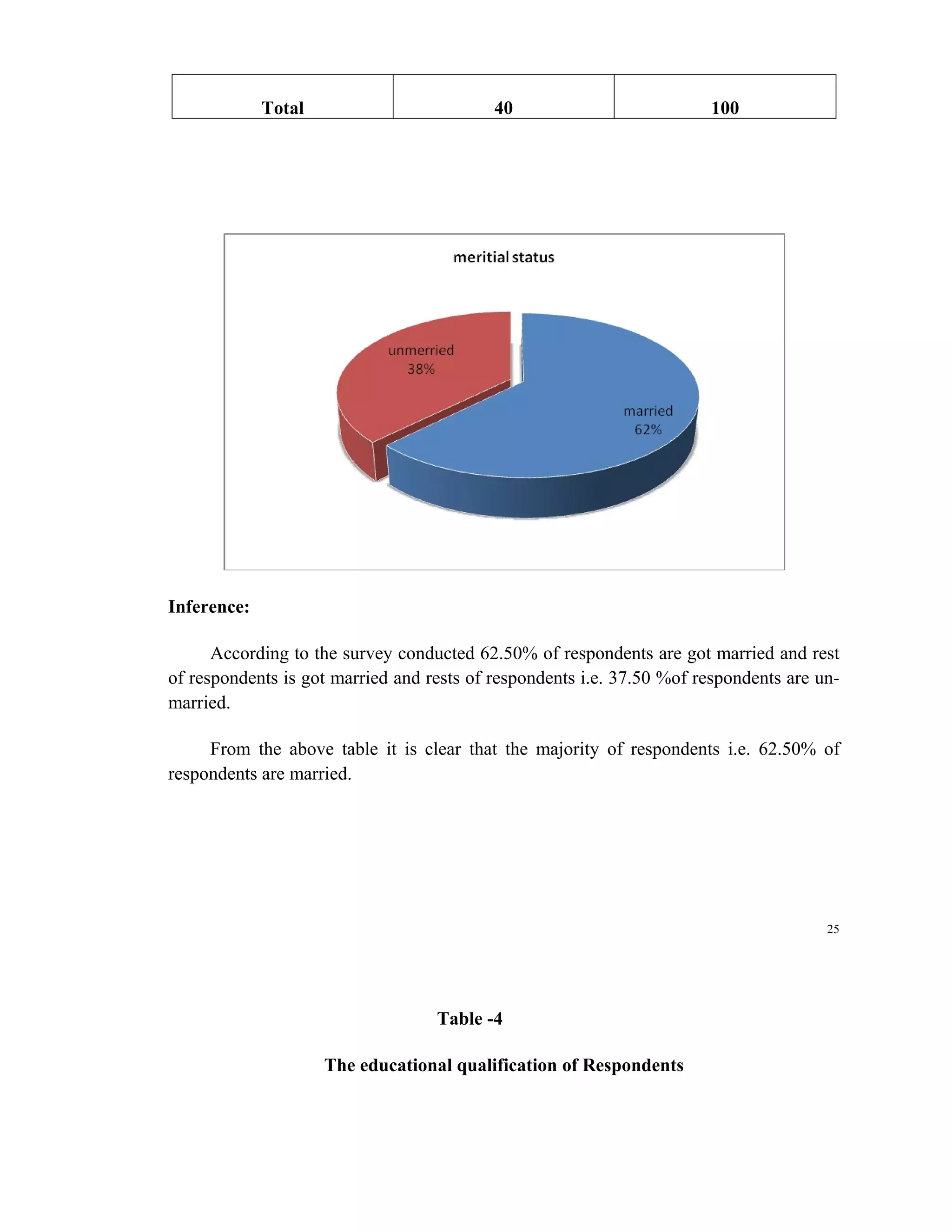 Total                         40                          100




Inference:

      According to the survey conducted 62.50% of respondents are got married and rest
of respondents is got married and rests of respondents i.e. 37.50 %of respondents are un-
married.

     From the above table it is clear that the majority of respondents i.e. 62.50% of
respondents are married.




                                                                                       25




                                   Table -4

                     The educational qualification of Respondents
 