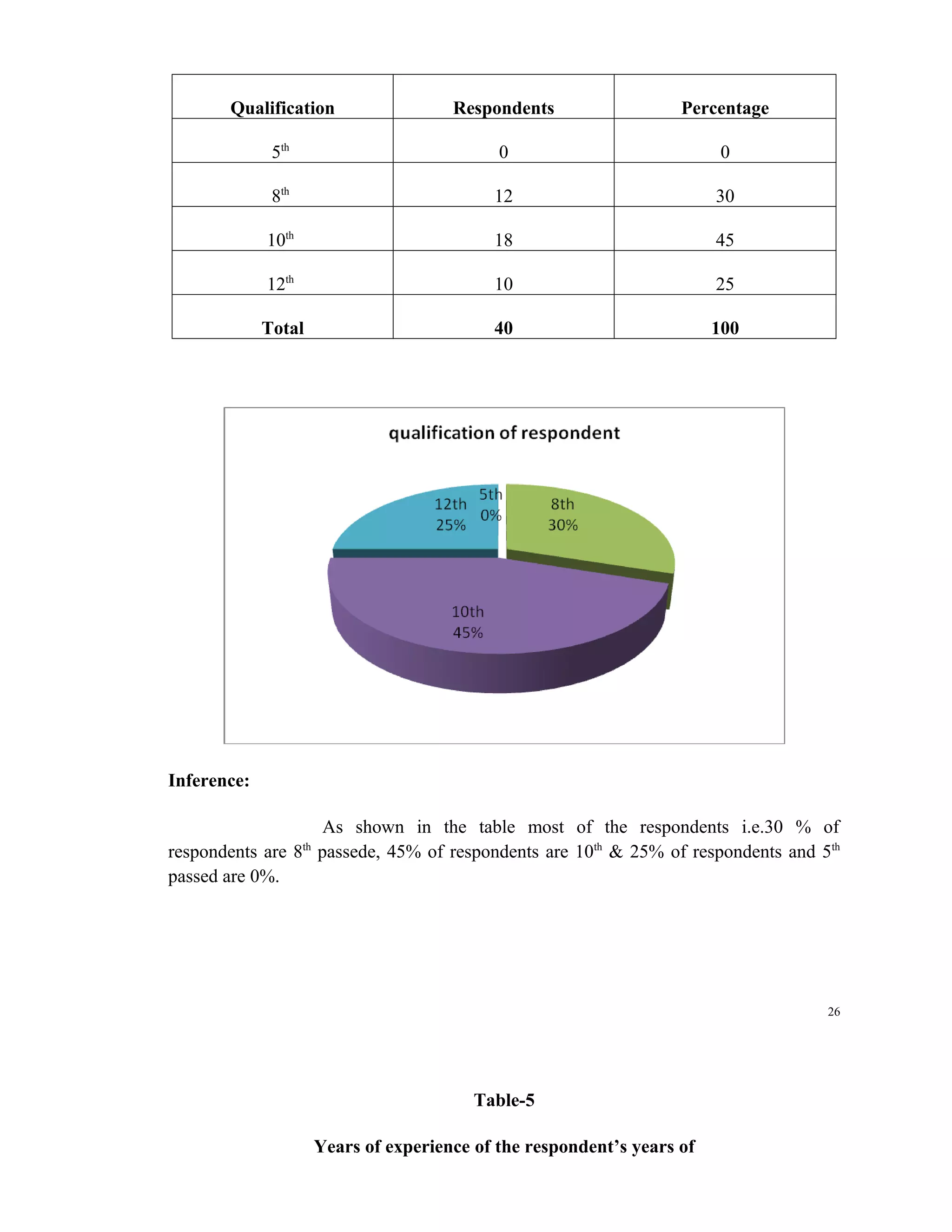 Qualification                      Respondents                  Percentage

              5th                               0                            0

              8th                              12                           30

             10th                              18                           45

             12th                              10                           25

             Total                             40                           100




Inference:

                   As shown in the table most of the respondents i.e.30 % of
respondents are 8 passede, 45% of respondents are 10th & 25% of respondents and 5th
                    th

passed are 0%.




                                                                                    26




                                             Table-5

                         Years of experience of the respondent’s years of
 