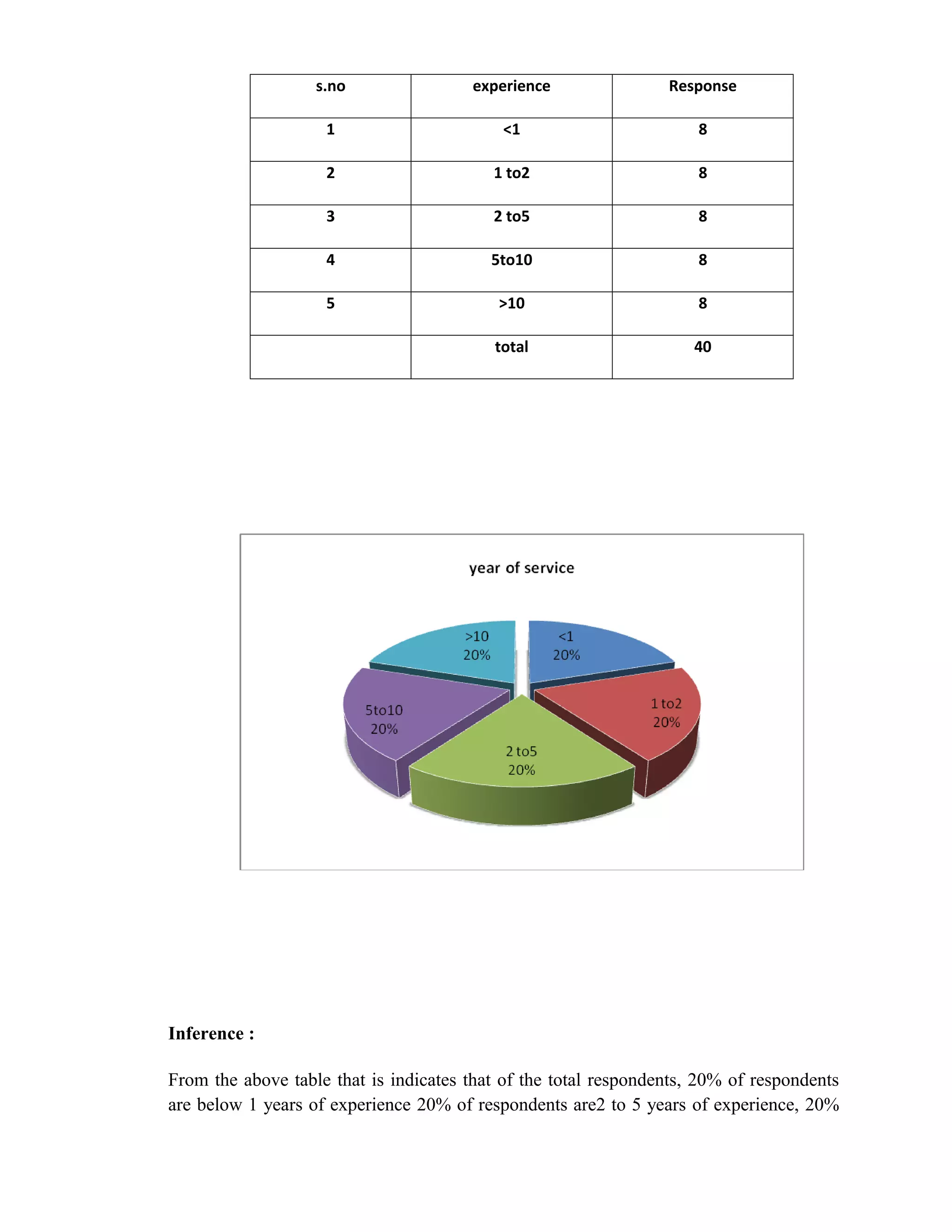 s.no                experience                Response

                    1                      <1                        8

                    2                     1 to2                      8

                    3                     2 to5                      8

                    4                     5to10                      8

                    5                      >10                       8

                                          total                     40




Inference :

From the above table that is indicates that of the total respondents, 20% of respondents
are below 1 years of experience 20% of respondents are2 to 5 years of experience, 20%
 