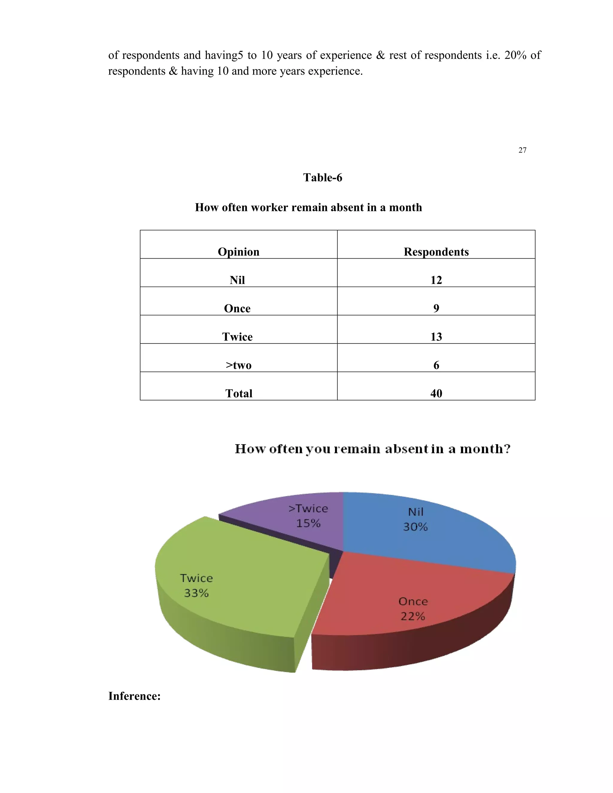 of respondents and having5 to 10 years of experience & rest of respondents i.e. 20% of
respondents & having 10 and more years experience.




                                                                                 27


                                      Table-6

                 How often worker remain absent in a month


                     Opinion                              Respondents

                        Nil                                     12

                       Once                                     9

                      Twice                                     13

                       >two                                     6

                       Total                                    40




Inference:
 