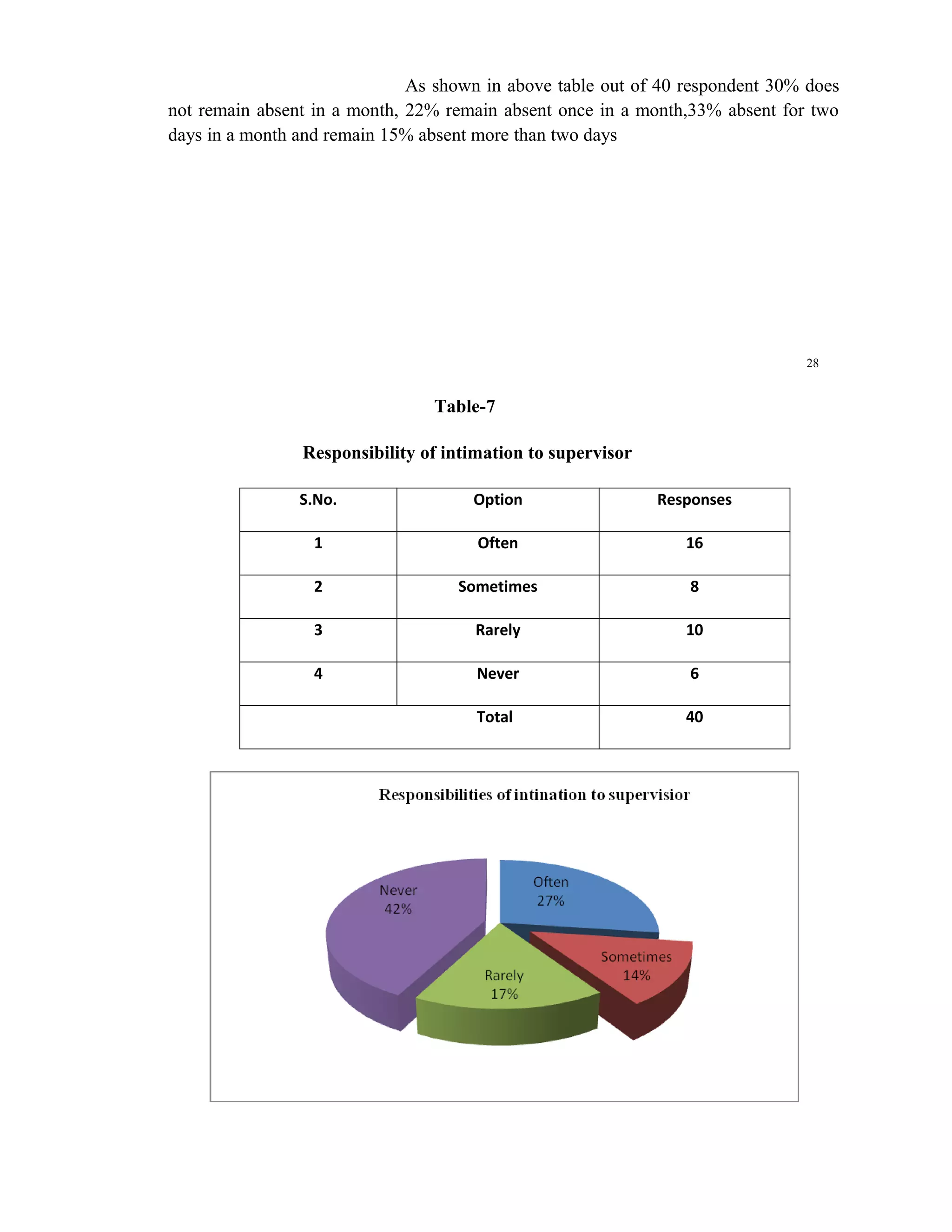 As shown in above table out of 40 respondent 30% does
not remain absent in a month, 22% remain absent once in a month,33% absent for two
days in a month and remain 15% absent more than two days




                                                                              28


                                Table-7

                Responsibility of intimation to supervisor

                S.No.                Option                  Responses

                  1                   Often                     16

                  2                Sometimes                    8

                  3                   Rarely                    10

                  4                   Never                     6

                                      Total                     40
 