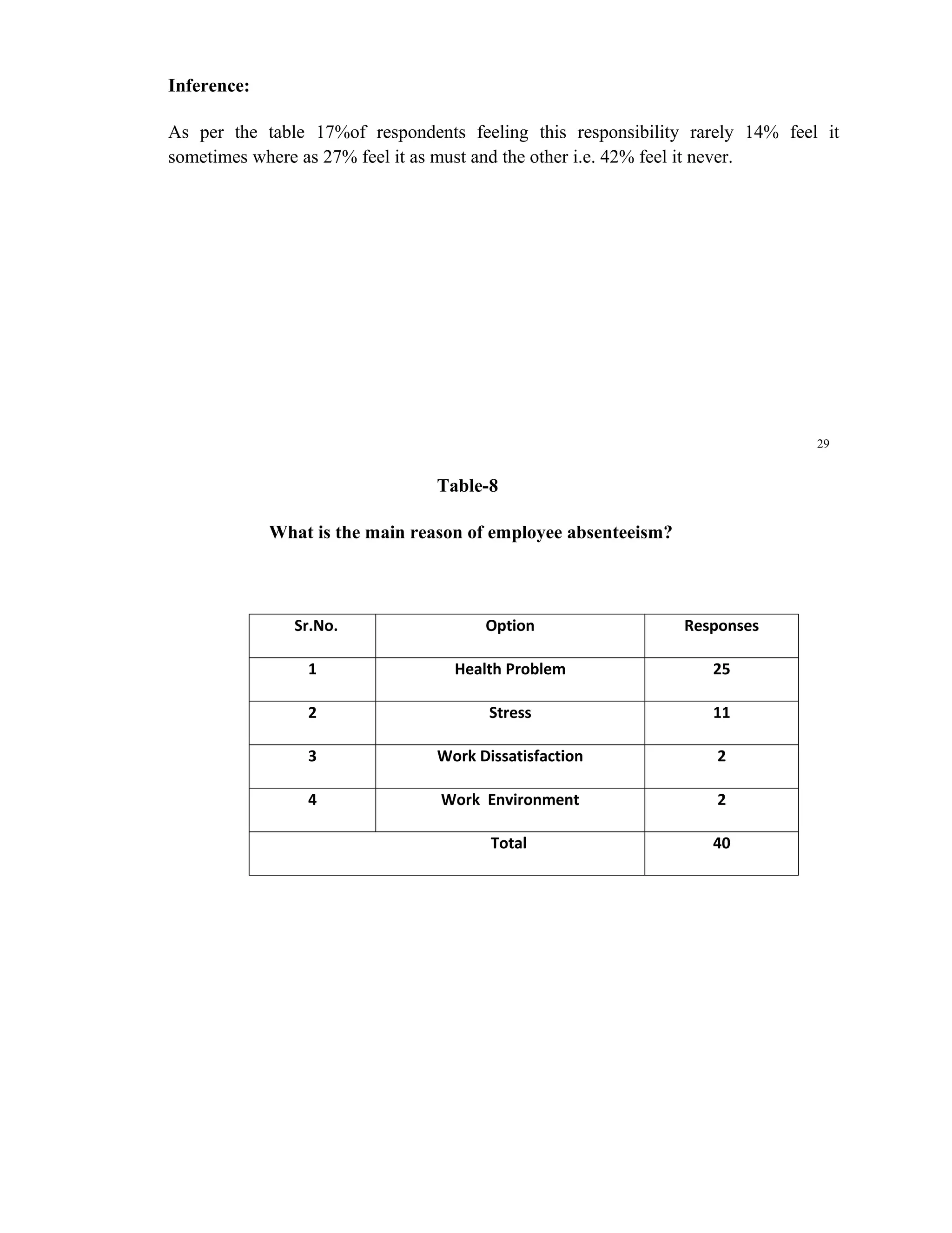 Inference:

As per the table 17%of respondents feeling this responsibility rarely 14% feel it
sometimes where as 27% feel it as must and the other i.e. 42% feel it never.




                                                                              29


                                Table-8

             What is the main reason of employee absenteeism?



                Sr.No.                Option                    Responses

                 1                 Health Problem                  25

                 2                     Stress                      11

                 3              Work Dissatisfaction               2

                 4               Work Environment                  2

                                       Total                       40
 