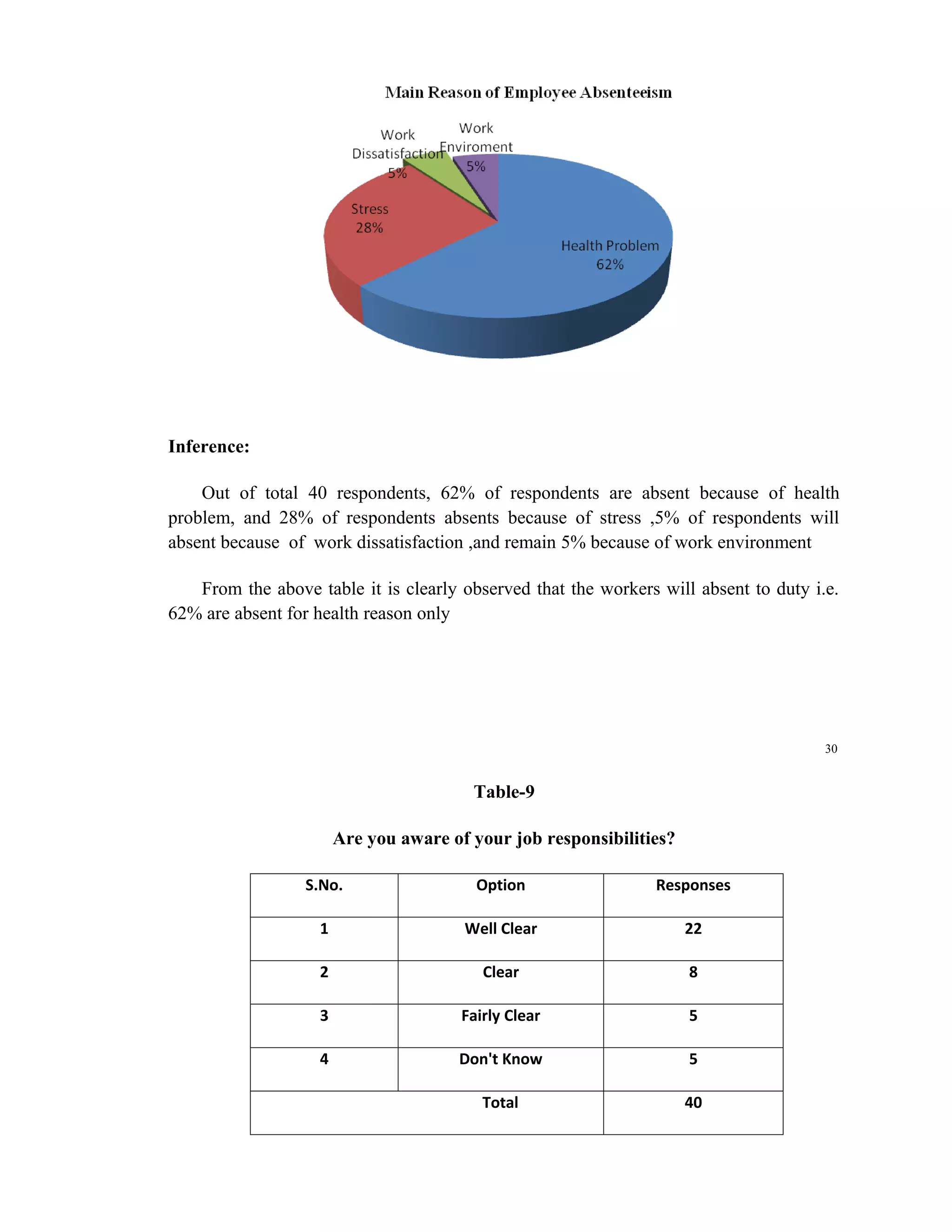 Inference:

    Out of total 40 respondents, 62% of respondents are absent because of health
problem, and 28% of respondents absents because of stress ,5% of respondents will
absent because of work dissatisfaction ,and remain 5% because of work environment

   From the above table it is clearly observed that the workers will absent to duty i.e.
62% are absent for health reason only




                                                                                      30


                                        Table-9

                       Are you aware of your job responsibilities?

                  S.No.                  Option                 Responses

                   1                   Well Clear                    22

                   2                      Clear                      8

                   3                   Fairly Clear                  5

                   4                  Don't Know                     5

                                          Total                      40
 