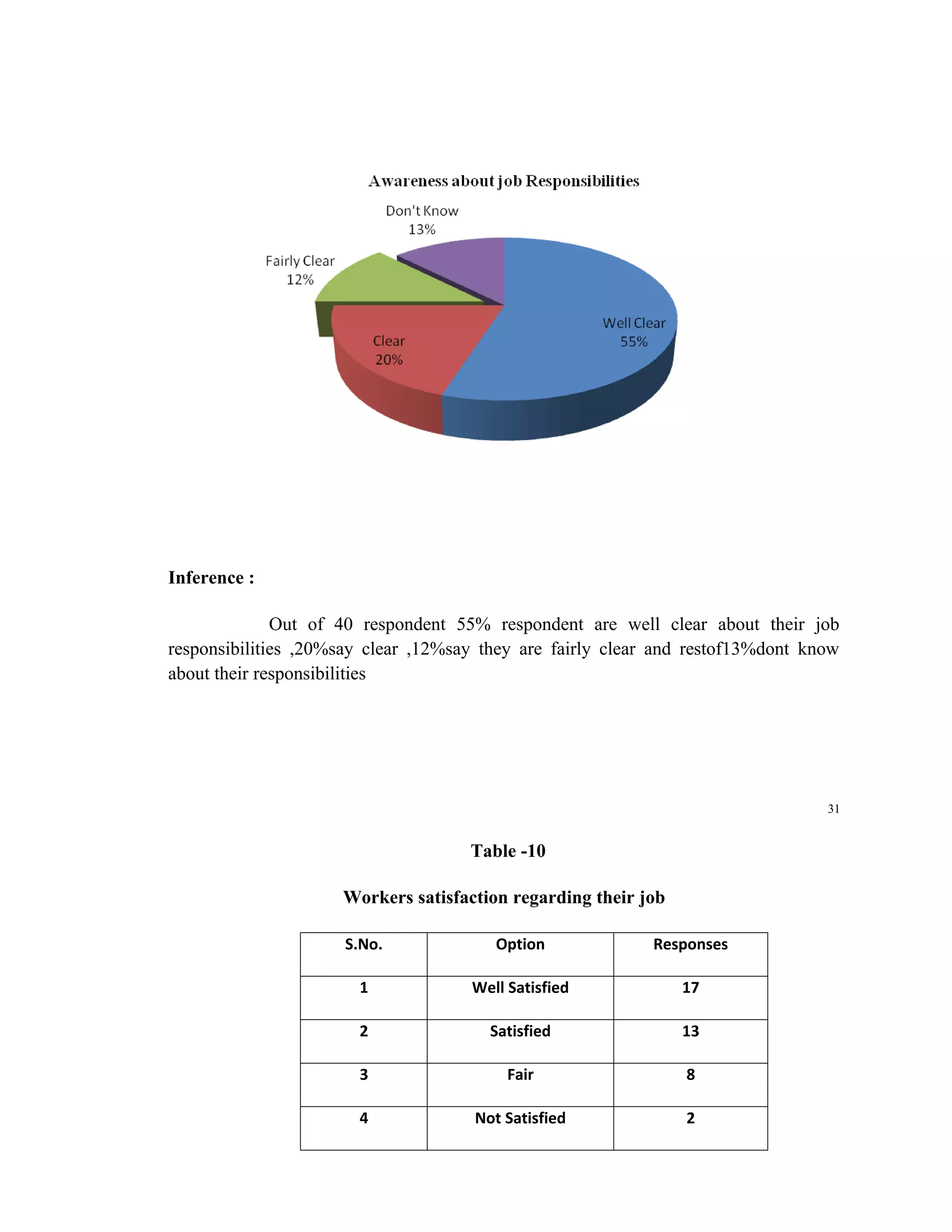 Inference :

              Out of 40 respondent 55% respondent are well clear about their job
responsibilities ,20%say clear ,12%say they are fairly clear and restof13%dont know
about their responsibilities




                                                                                 31


                                     Table -10

                     Workers satisfaction regarding their job

                     S.No.              Option             Responses

                       1             Well Satisfied             17

                       2               Satisfied                13

                       3                  Fair                  8

                       4             Not Satisfied              2
 