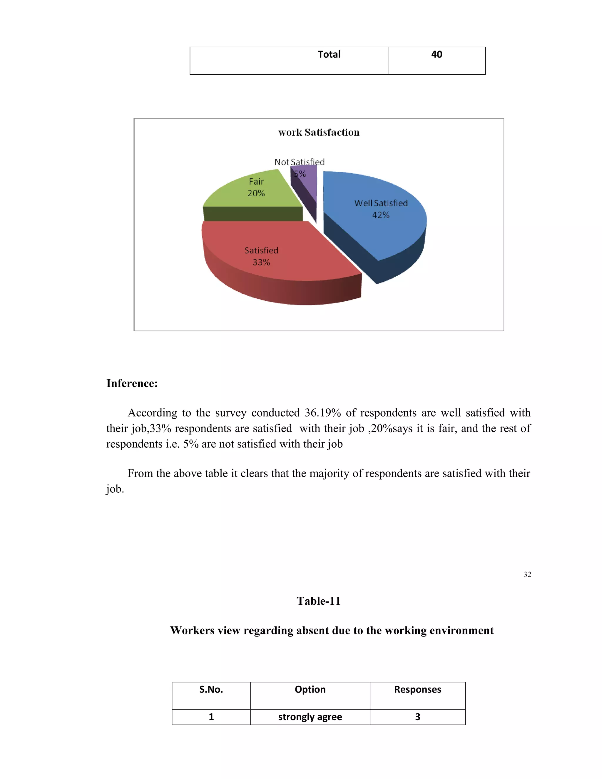 Total                    40




Inference:

     According to the survey conducted 36.19% of respondents are well satisfied with
their job,33% respondents are satisfied with their job ,20%says it is fair, and the rest of
respondents i.e. 5% are not satisfied with their job

       From the above table it clears that the majority of respondents are satisfied with their
job.




                                                                                             32


                                           Table-11

                Workers view regarding absent due to the working environment



                      S.No.                Option                Responses

                        1              strongly agree                3
 