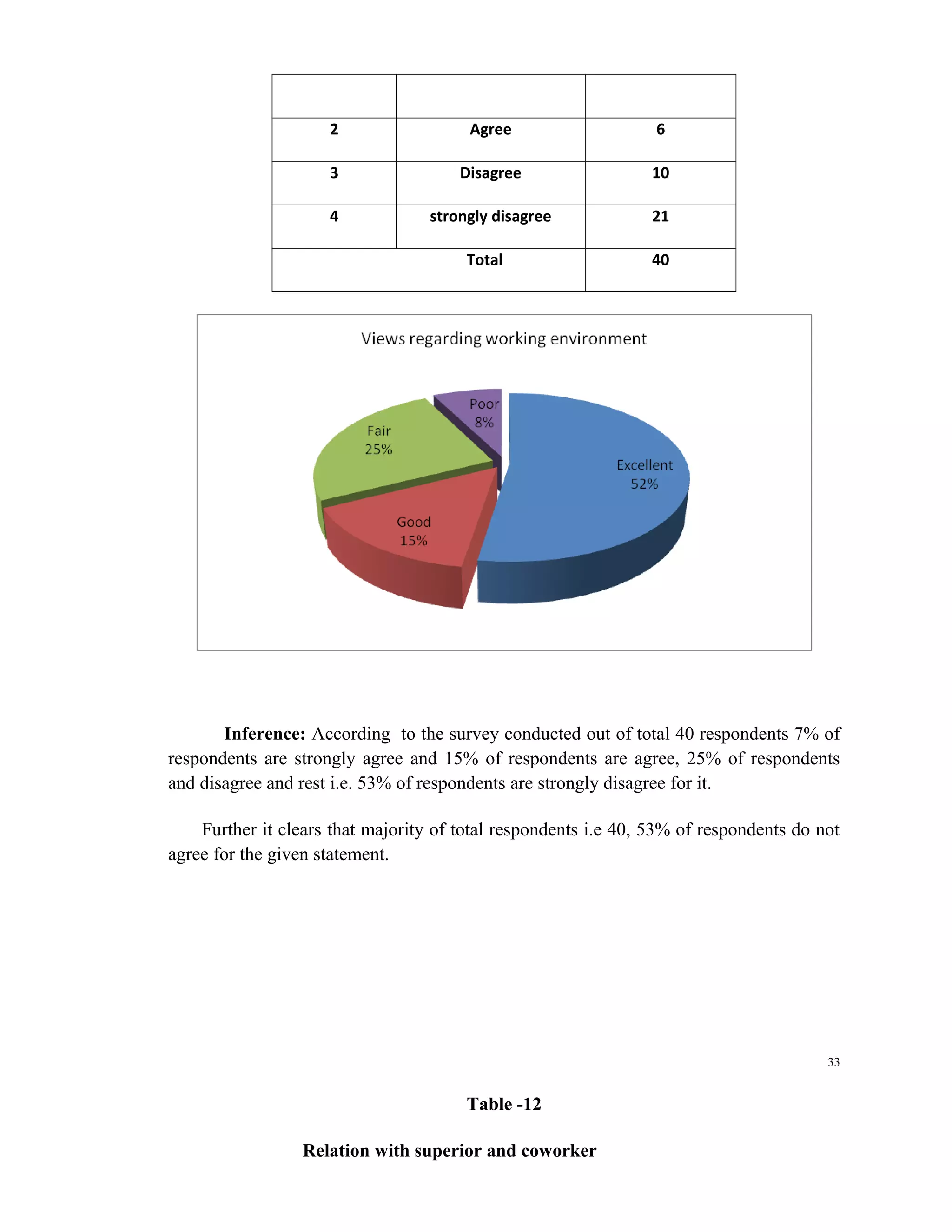 2                  Agree                    6

                     3                 Disagree                 10

                     4             strongly disagree            21

                                        Total                   40




       Inference: According to the survey conducted out of total 40 respondents 7% of
respondents are strongly agree and 15% of respondents are agree, 25% of respondents
and disagree and rest i.e. 53% of respondents are strongly disagree for it.

    Further it clears that majority of total respondents i.e 40, 53% of respondents do not
agree for the given statement.




                                                                                        33


                                        Table -12

                  Relation with superior and coworker
 