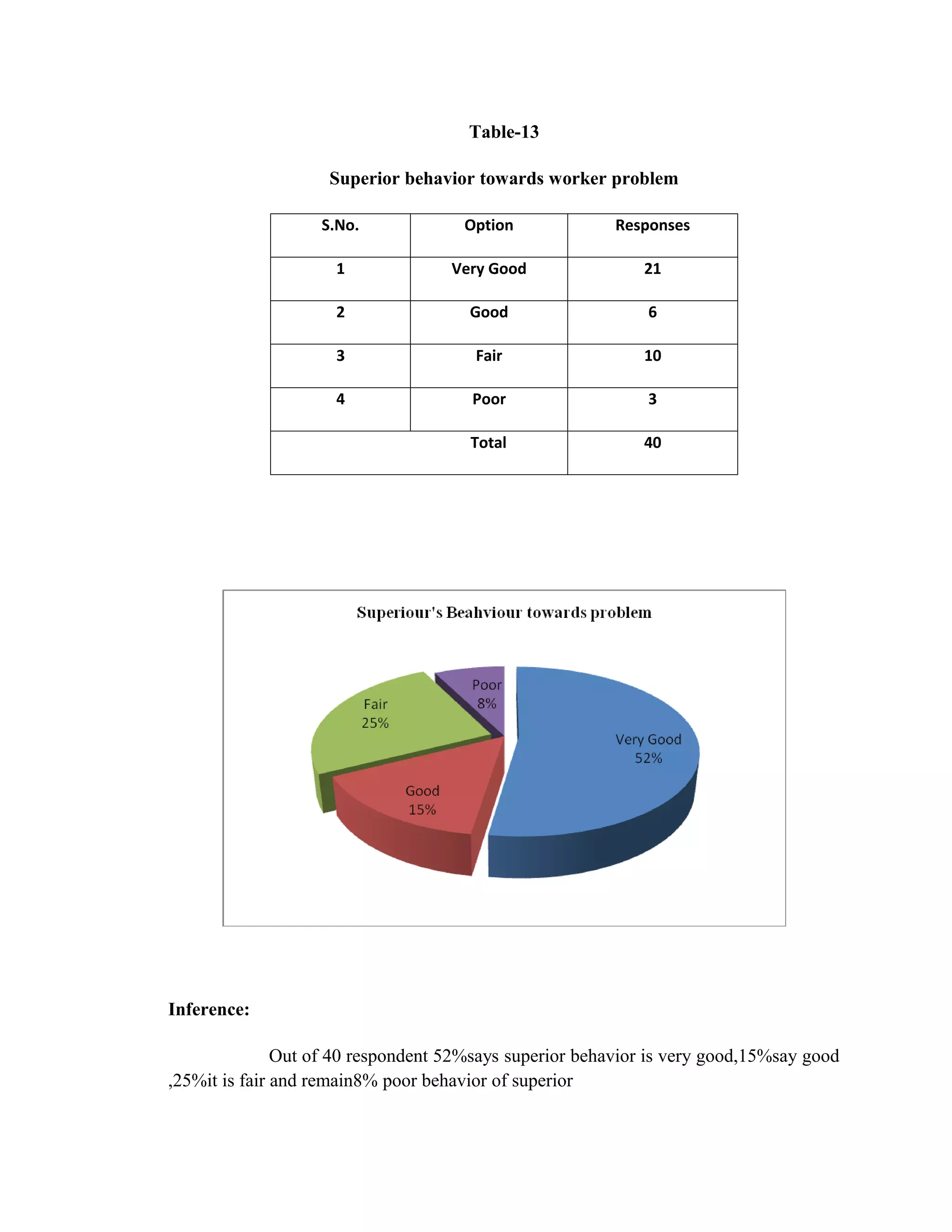 Table-13

                    Superior behavior towards worker problem

                   S.No.             Option              Responses

                     1              Very Good               21

                     2                Good                   6

                     3                 Fair                 10

                     4                Poor                   3

                                      Total                 40




Inference:

               Out of 40 respondent 52%says superior behavior is very good,15%say good
,25%it is fair and remain8% poor behavior of superior
 
