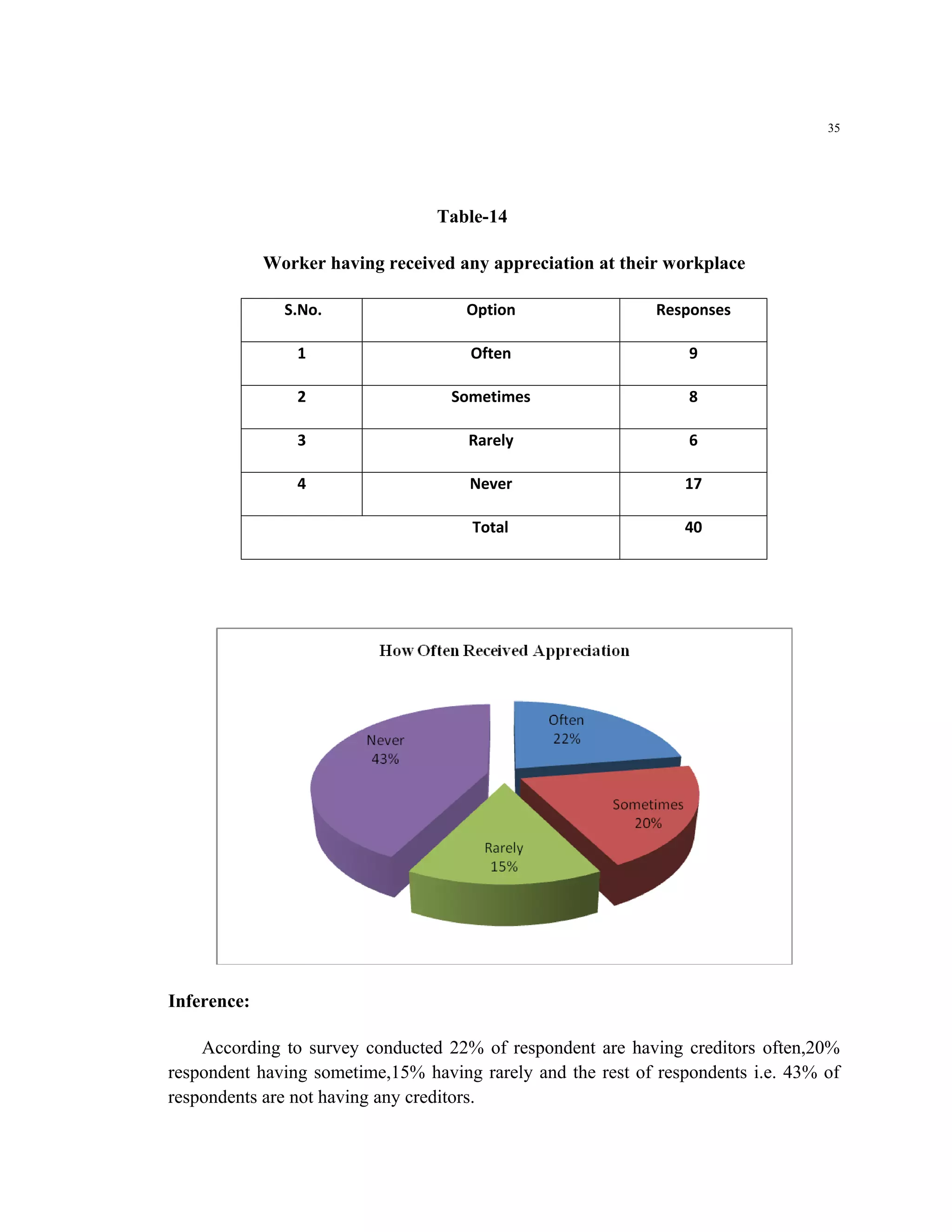 35




                                 Table-14

             Worker having received any appreciation at their workplace

               S.No.                 Option                  Responses

                 1                   Often                       9

                 2                 Sometimes                     8

                 3                   Rarely                      6

                 4                   Never                      17

                                      Total                     40




Inference:

    According to survey conducted 22% of respondent are having creditors often,20%
respondent having sometime,15% having rarely and the rest of respondents i.e. 43% of
respondents are not having any creditors.
 