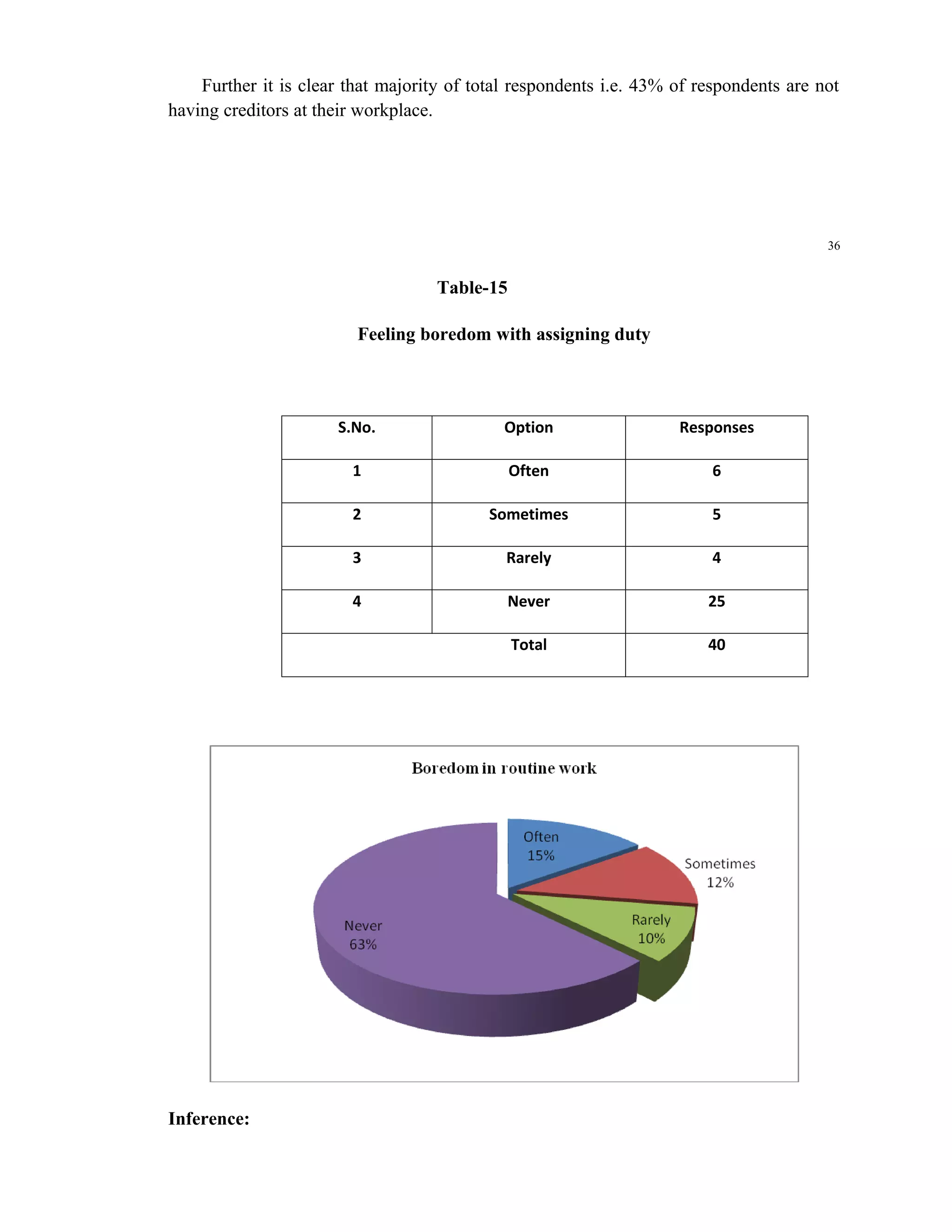 Further it is clear that majority of total respondents i.e. 43% of respondents are not
having creditors at their workplace.




                                                                                        36


                                    Table-15

                         Feeling boredom with assigning duty



                      S.No.                  Option                 Responses

                        1                      Often                     6

                        2                  Sometimes                     5

                        3                    Rarely                      4

                        4                      Never                    25

                                               Total                    40




Inference:
 