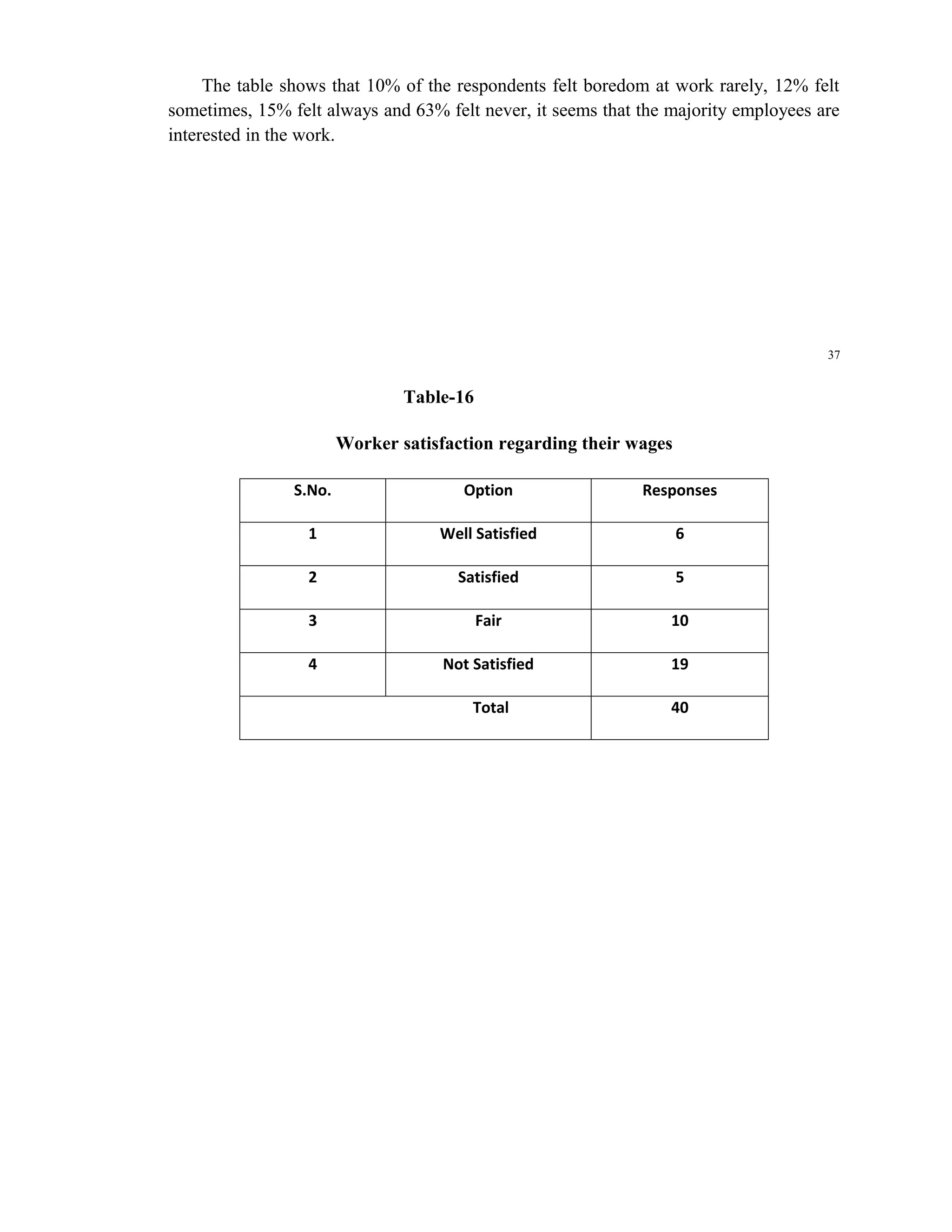 The table shows that 10% of the respondents felt boredom at work rarely, 12% felt
sometimes, 15% felt always and 63% felt never, it seems that the majority employees are
interested in the work.




                                                                                     37


                                Table-16

                        Worker satisfaction regarding their wages

                S.No.                  Option                Responses

                  1                 Well Satisfied                  6

                  2                    Satisfied                    5

                  3                        Fair                  10

                  4                  Not Satisfied               19

                                         Total                   40
 