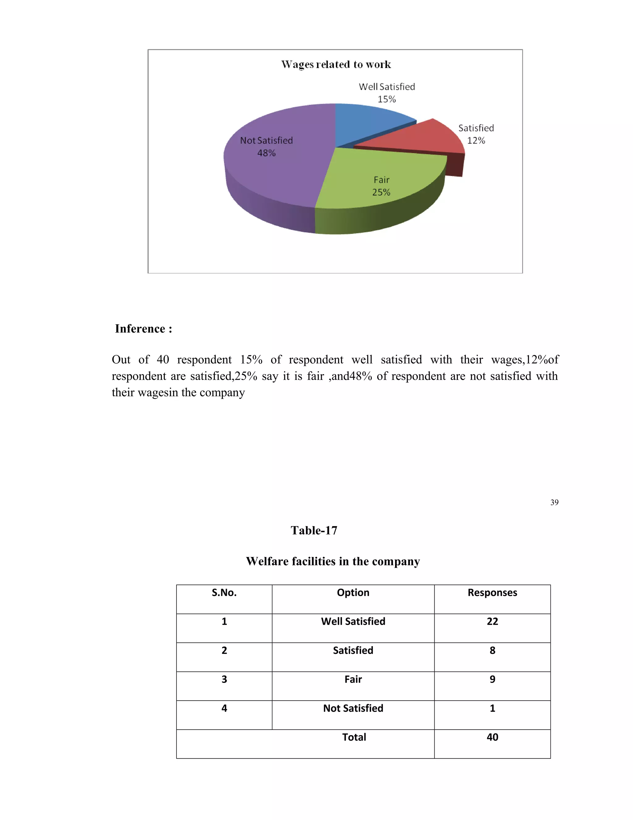 Inference :

Out of 40 respondent 15% of respondent well satisfied with their wages,12%of
respondent are satisfied,25% say it is fair ,and48% of respondent are not satisfied with
their wagesin the company




                                                                                      39


                                   Table-17

                           Welfare facilities in the company

                   S.No.                    Option                    Responses

                     1                   Well Satisfied                  22

                     2                     Satisfied                      8

                     3                        Fair                        9

                     4                   Not Satisfied                    1

                                              Total                      40
 