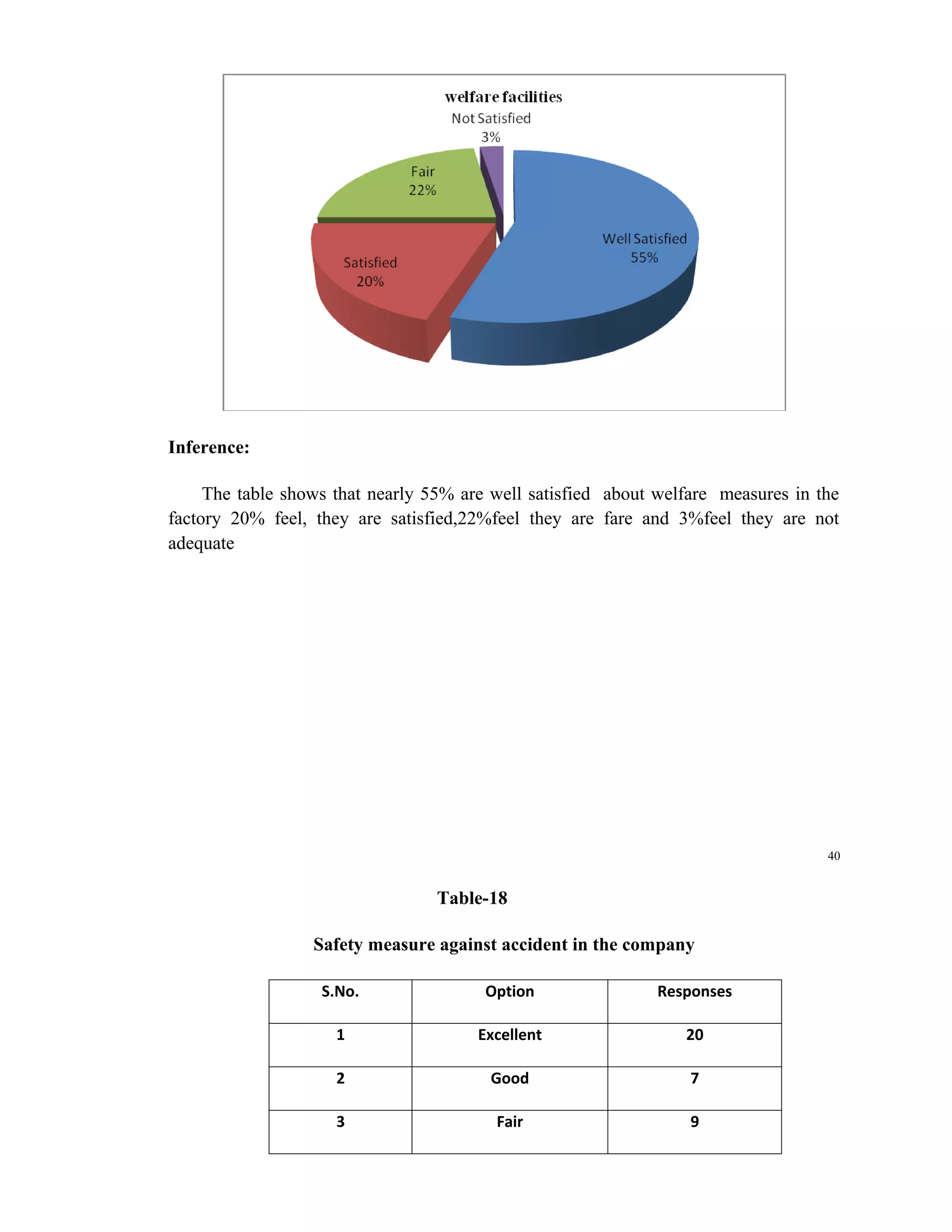 Inference:

     The table shows that nearly 55% are well satisfied about welfare measures in the
factory 20% feel, they are satisfied,22%feel they are fare and 3%feel they are not
adequate




                                                                                   40


                                  Table-18

                  Safety measure against accident in the company

                   S.No.                Option               Responses

                     1                 Excellent                 20

                     2                  Good                      7

                     3                   Fair                     9
 