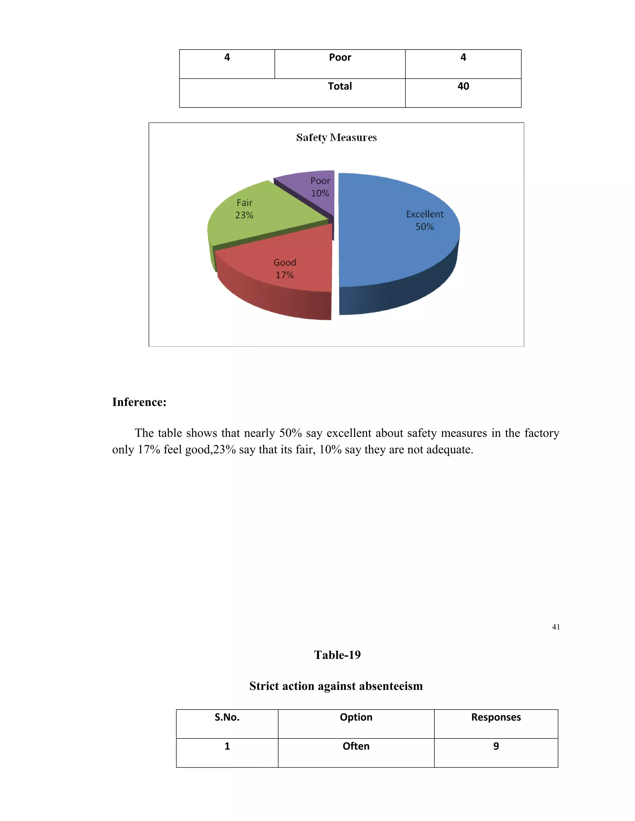 4                    Poor                    4

                                         Total                    40




Inference:

    The table shows that nearly 50% say excellent about safety measures in the factory
only 17% feel good,23% say that its fair, 10% say they are not adequate.




                                                                                    41


                                       Table-19

                           Strict action against absenteeism

                   S.No.                    Option                     Responses

                     1                      Often                         9
 