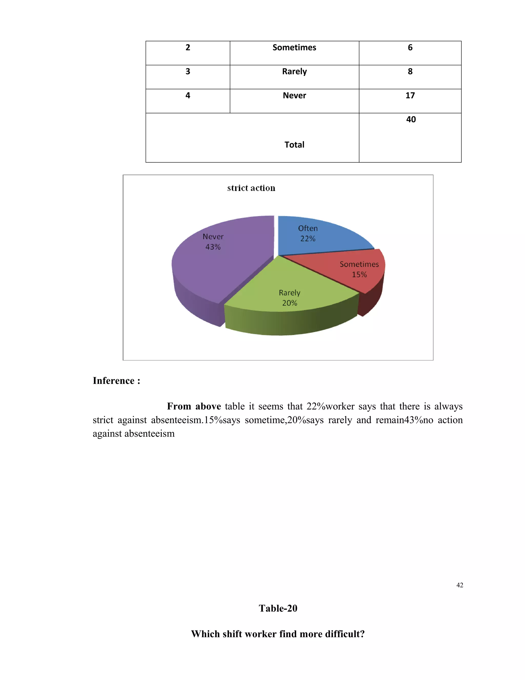 2                     Sometimes                   6

                     3                       Rarely                    8

                     4                       Never                    17

                                                                       40

                                             Total




Inference :

                  From above table it seems that 22%worker says that there is always
strict against absenteeism.15%says sometime,20%says rarely and remain43%no action
against absenteeism




                                                                                  42


                                        Table-20

                         Which shift worker find more difficult?
 