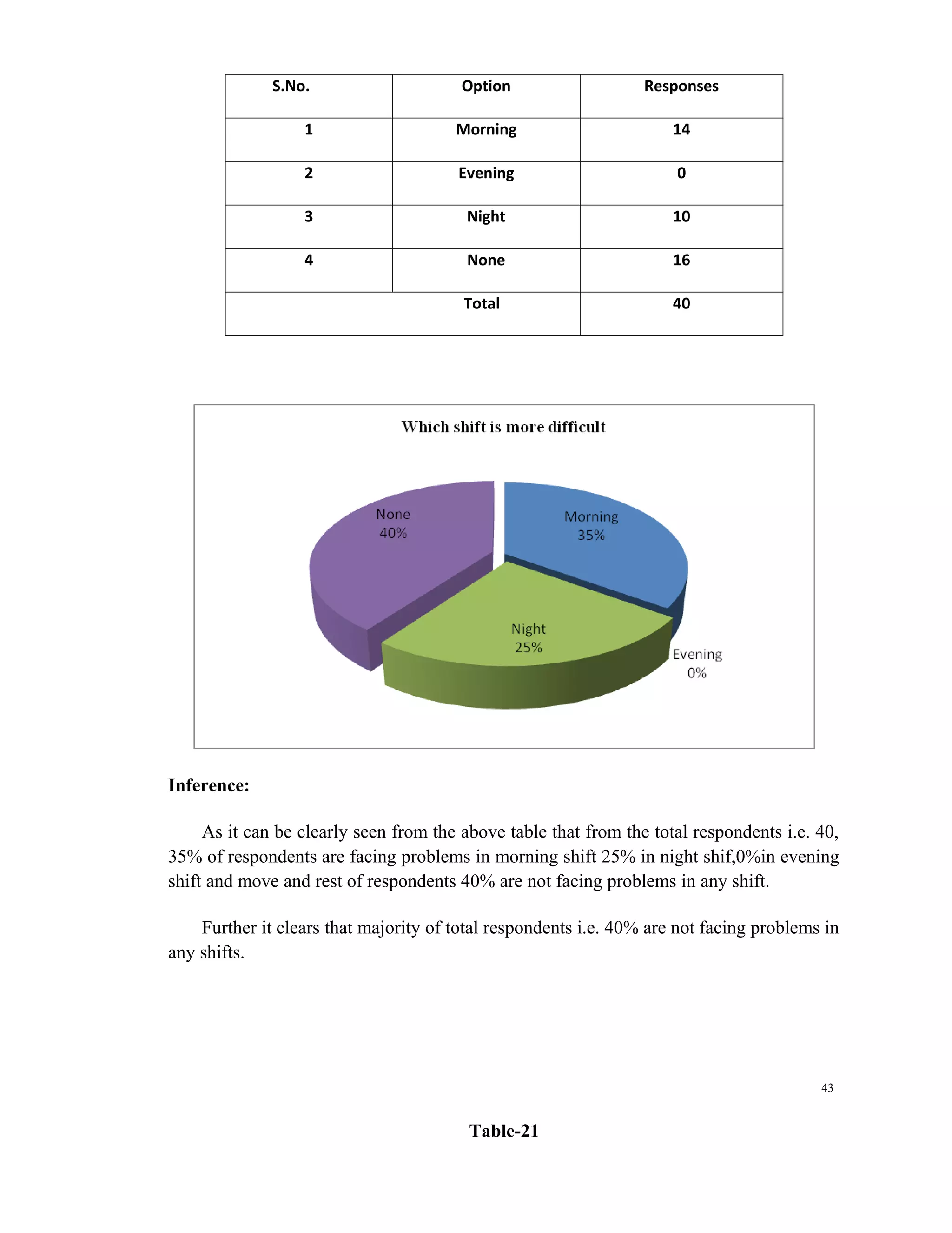 S.No.                     Option                   Responses

                  1                    Morning                       14

                  2                    Evening                       0

                  3                     Night                        10

                  4                     None                         16

                                        Total                        40




Inference:

     As it can be clearly seen from the above table that from the total respondents i.e. 40,
35% of respondents are facing problems in morning shift 25% in night shif,0%in evening
shift and move and rest of respondents 40% are not facing problems in any shift.

    Further it clears that majority of total respondents i.e. 40% are not facing problems in
any shifts.




                                                                                         43


                                         Table-21
 