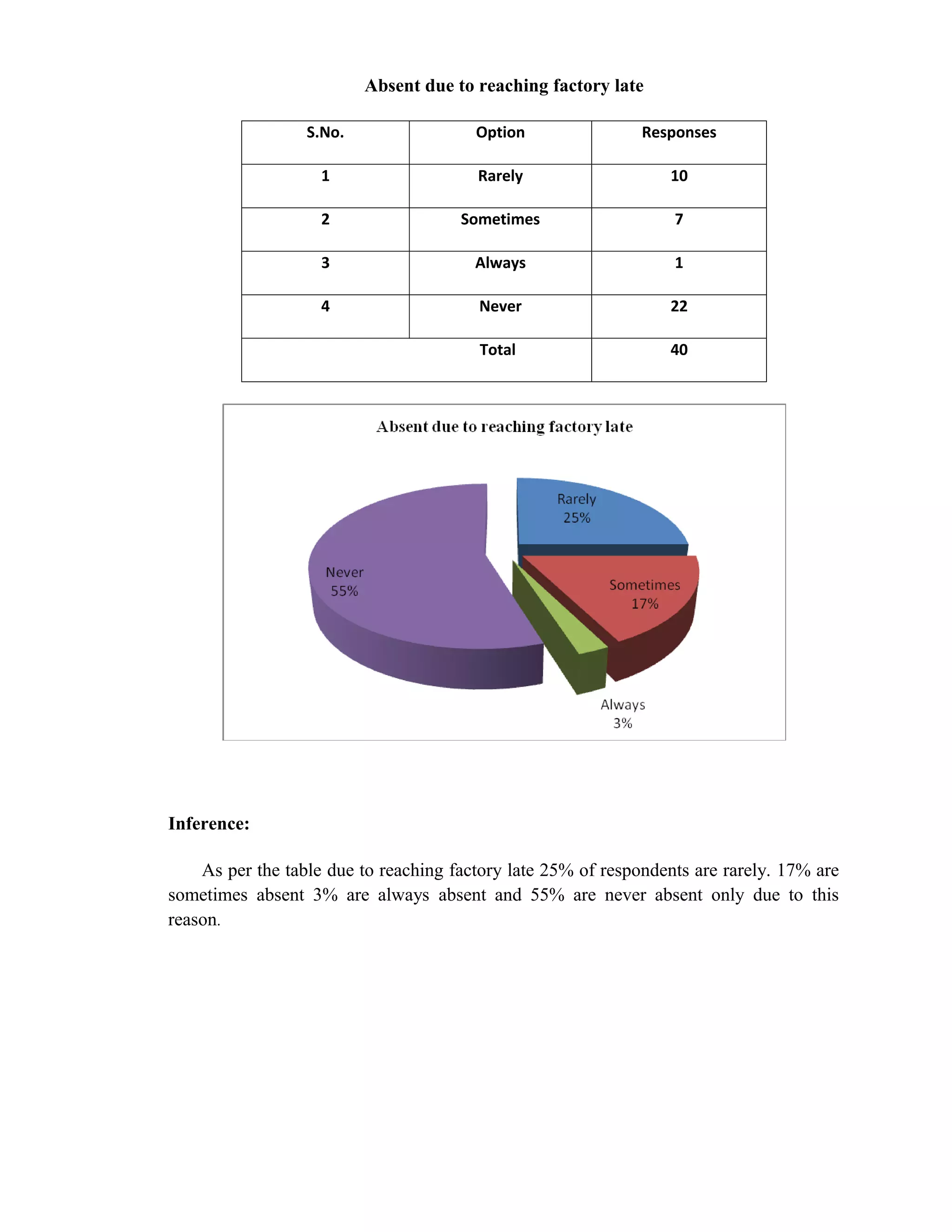 Absent due to reaching factory late

                  S.No.                 Option                Responses

                    1                   Rarely                   10

                    2                 Sometimes                   7

                    3                   Always                    1

                    4                   Never                    22

                                        Total                    40




Inference:

    As per the table due to reaching factory late 25% of respondents are rarely. 17% are
sometimes absent 3% are always absent and 55% are never absent only due to this
reason.
 