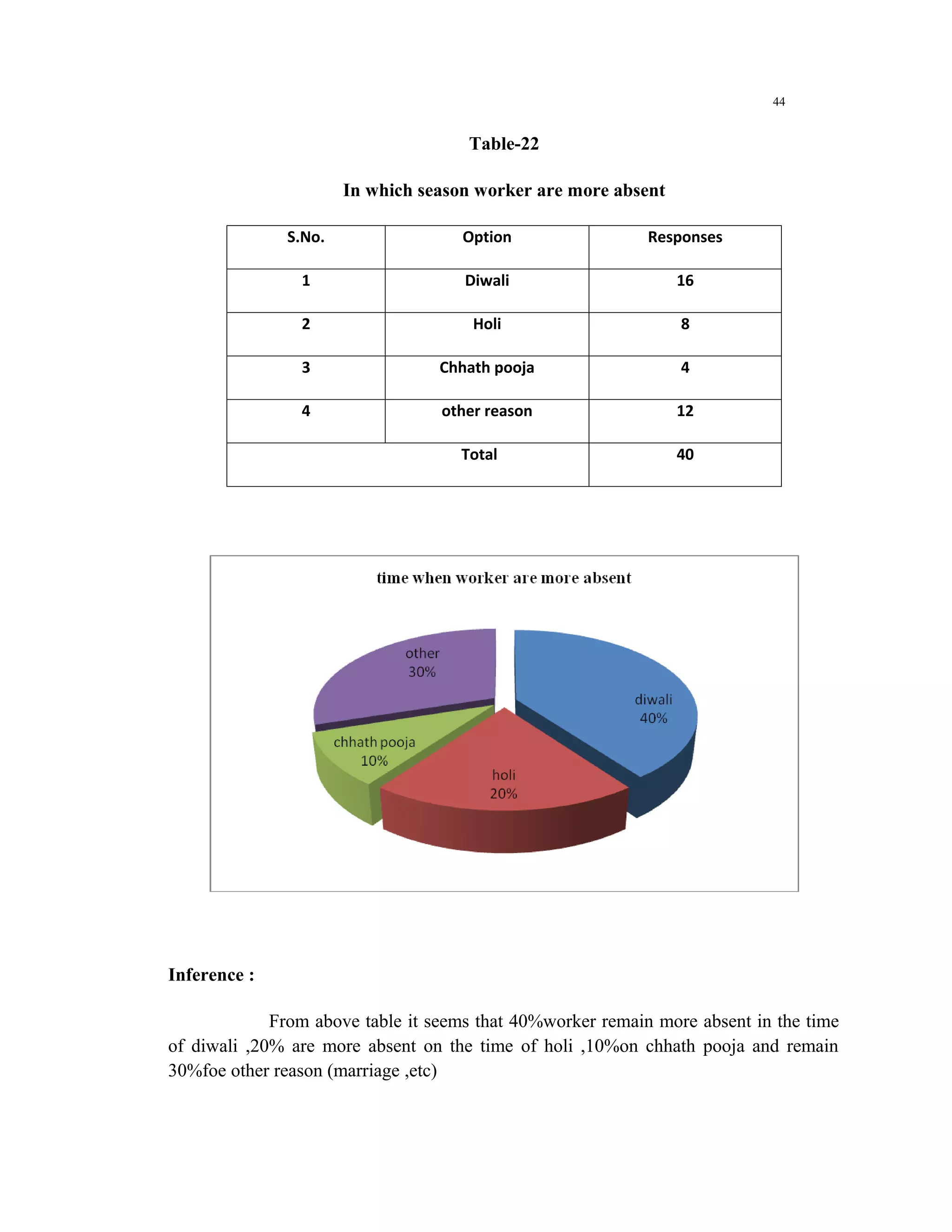 44


                                     Table-22

                      In which season worker are more absent

              S.No.                 Option                  Responses

                1                    Diwali                    16

                2                     Holi                      8

                3                Chhath pooja                   4

                4                 other reason                 12

                                    Total                      40




Inference :

             From above table it seems that 40%worker remain more absent in the time
of diwali ,20% are more absent on the time of holi ,10%on chhath pooja and remain
30%foe other reason (marriage ,etc)
 