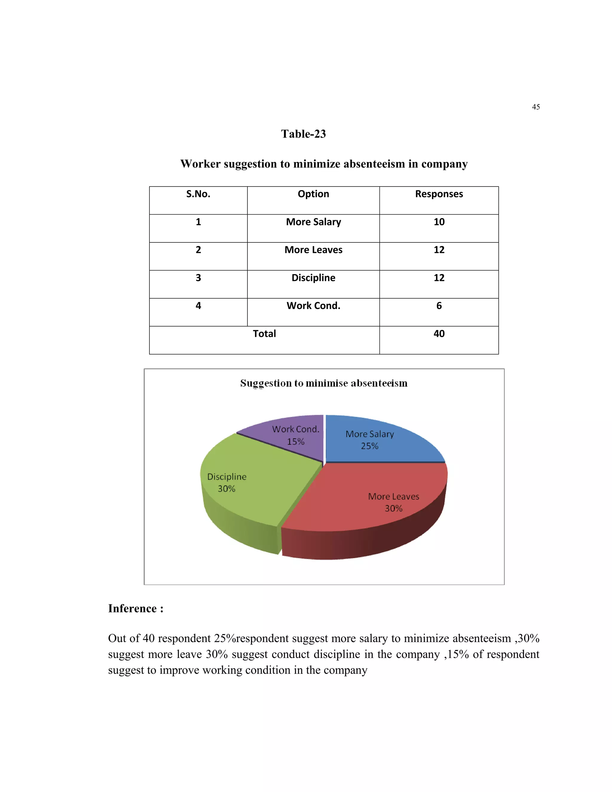 45


                                   Table-23

              Worker suggestion to minimize absenteeism in company

               S.No.                  Option               Responses

                1                  More Salary                10

                2                  More Leaves                12

                3                   Discipline                12

                4                   Work Cond.                 6

                           Total                              40




Inference :

Out of 40 respondent 25%respondent suggest more salary to minimize absenteeism ,30%
suggest more leave 30% suggest conduct discipline in the company ,15% of respondent
suggest to improve working condition in the company
 
