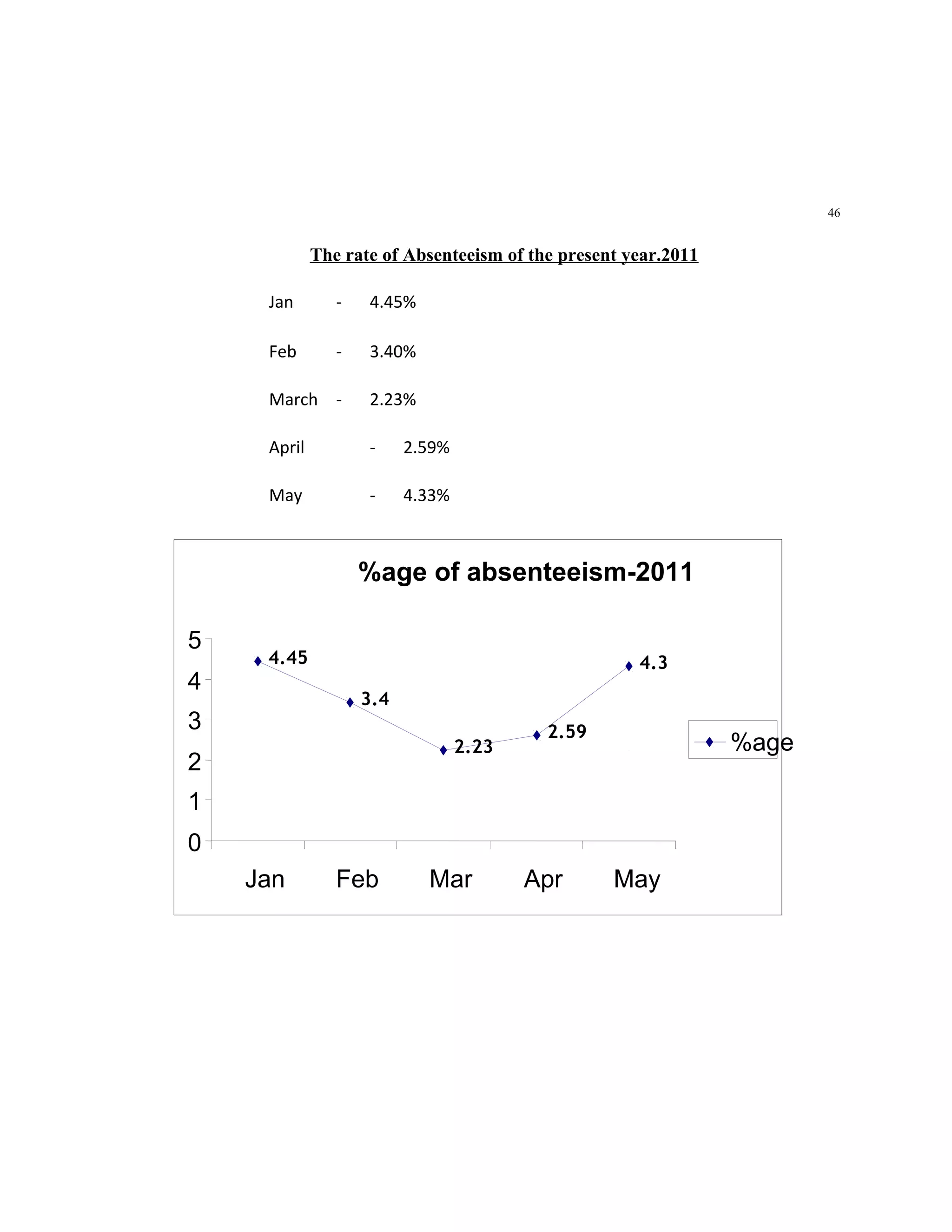 46


             The rate of Absenteeism of the present year.2011

     Jan        -   4.45%

     Feb        -   3.40%

     March -        2.23%

     April          -     2.59%

     May            -     4.33%



                    %age of absenteeism-2011

5
     4.45                                            4.3
4
                    3.4
3                                         2.59
                                  2.23                          %age
2
1
0
    Jan         Feb         Mar          Apr      May
 