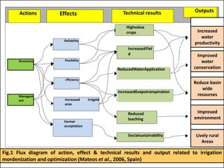 ReducedWaterApplication
IncreasedEvapotranspiration
Socialsustainability
Farmer
acceptation
Reduced
leaching
Increased irrigatd
area
Managem
ent
Efficiency
Structures Flexibility
IncreasedYiel
d
Reliability
Highvalue
crops
Outputs
Technical results
Effects
Actions
Increased
water
productivity
Improved
water
conservation
Reduce basin
wide
resourses
Improved
environment
Lively rural
Areas
Fig.1 Flux diagram of action, effect & technical results and output related to irrigation
mordenization and optimization (Mateos et al., 2006, Spain)
 