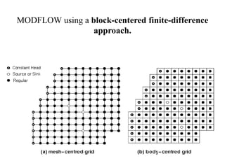 MODFLOW using a block-centered finite-difference
approach.
 