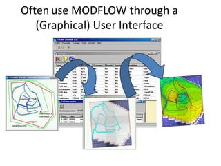Often use MODFLOW through a
(Graphical) User Interface
Maps
Model
Results
 