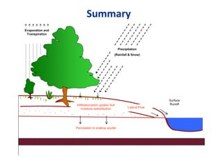 Summary
Precipitation
(Rainfall & Snow)
Evaporation and
Transpiration
Infiltration/plant uptake/ Soil
moisture redistribution
Surface
Runoff
Lateral Flow
Percolation to shallow aquifer
 