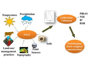 Land-use/
management
practices
SWAT
Topography
Soils
Temperature Precipitation
Calibration/
Validation
Prioritization
(Flow-weighted
concentration)
PBIAS
NSE
R2
RSR
Point
Sources
 