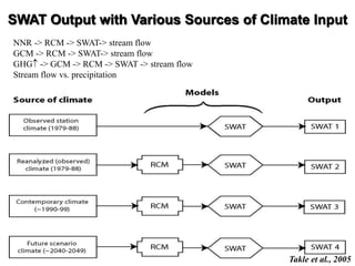 SWAT Output with Various Sources of Climate Input
Takle et al., 2005
NNR -> RCM -> SWAT-> stream flow
GCM -> RCM -> SWAT-> stream flow
GHG -> GCM -> RCM -> SWAT -> stream flow
Stream flow vs. precipitation
 