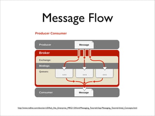 Message Flow
http://www.redhat.com/docs/en-US/Red_Hat_Enterprise_MRG/1.0/html/Messaging_Tutorial/chap-Messaging_Tutorial-Initial_Concepts.html
 