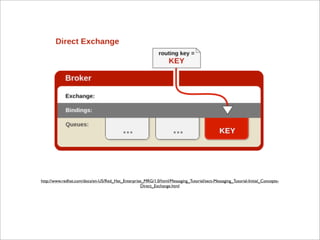 http://www.redhat.com/docs/en-US/Red_Hat_Enterprise_MRG/1.0/html/Messaging_Tutorial/sect-Messaging_Tutorial-Initial_Concepts-
Direct_Exchange.html
 