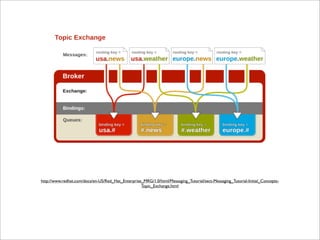 http://www.redhat.com/docs/en-US/Red_Hat_Enterprise_MRG/1.0/html/Messaging_Tutorial/sect-Messaging_Tutorial-Initial_Concepts-
Topic_Exchange.html
 