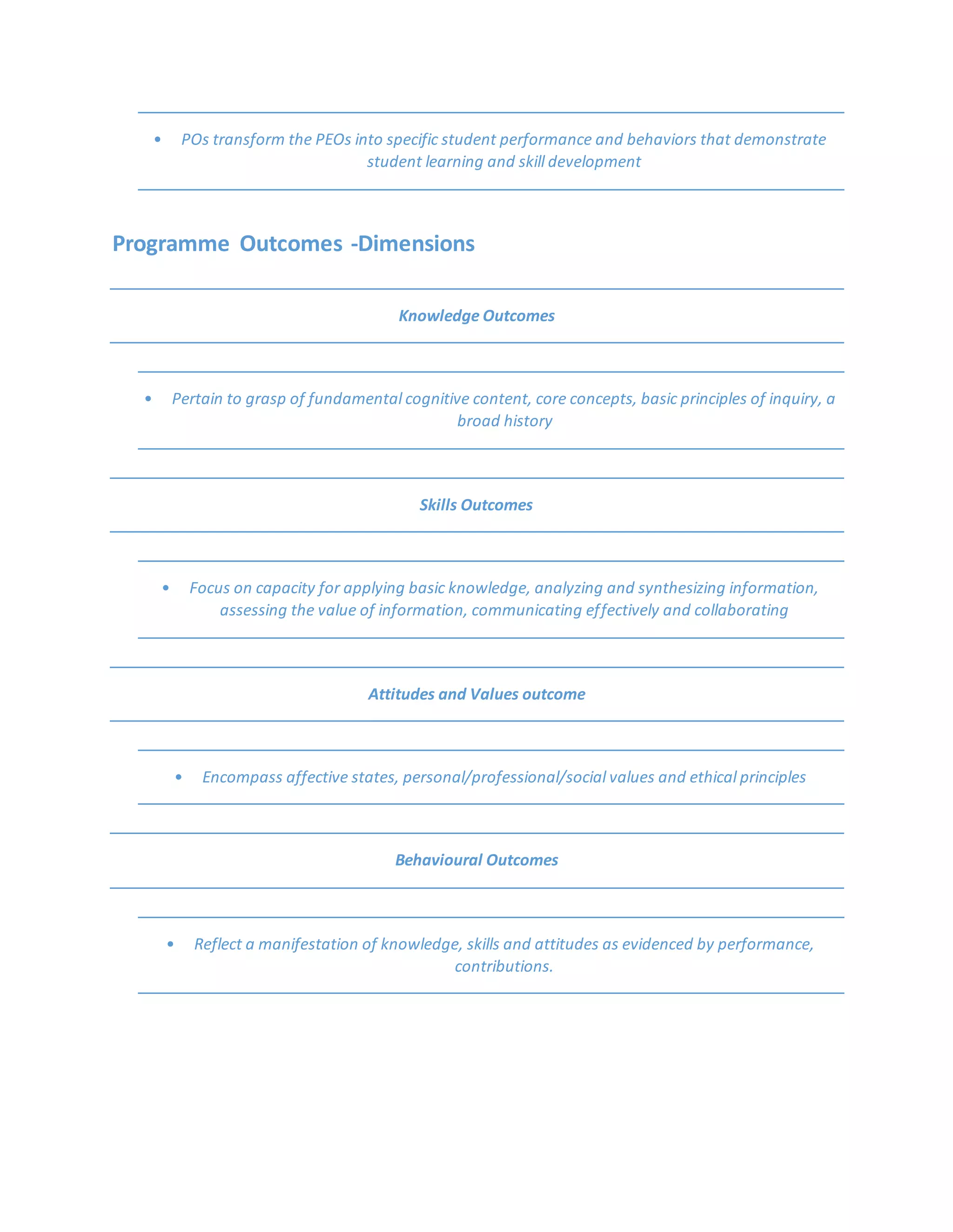 • POs transform the PEOs into specific student performance and behaviors that demonstrate
student learning and skill development
Programme Outcomes -Dimensions
Knowledge Outcomes
• Pertain to grasp of fundamental cognitive content, core concepts, basic principles of inquiry, a
broad history
Skills Outcomes
• Focus on capacity for applying basic knowledge, analyzing and synthesizing information,
assessing the value of information, communicating effectively and collaborating
Attitudes and Values outcome
• Encompass affective states, personal/professional/social values and ethical principles
Behavioural Outcomes
• Reflect a manifestation of knowledge, skills and attitudes as evidenced by performance,
contributions.
 