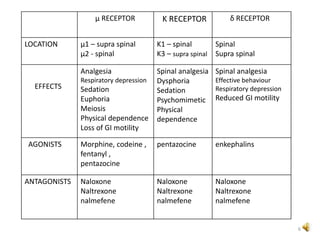 µ RECEPTOR K RECEPTOR δ RECEPTOR
LOCATION µ1 – supra spinal
µ2 - spinal
K1 – spinal
K3 – supra spinal
Spinal
Supra spinal
Analgesia
Respiratory depression
Sedation
Euphoria
Meiosis
Physical dependence
Loss of GI motility
Spinal analgesia
Dysphoria
Sedation
Psychomimetic
Physical
dependence
Spinal analgesia
Effective behaviour
Respiratory depression
Reduced GI motility
AGONISTS Morphine, codeine ,
fentanyl ,
pentazocine
pentazocine enkephalins
ANTAGONISTS Naloxone
Naltrexone
nalmefene
Naloxone
Naltrexone
nalmefene
Naloxone
Naltrexone
nalmefene
EFFECTS
6
 