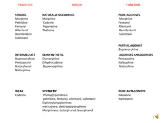 TRADITION ORIGIN FUNCTION
STRONG
Morphine
Pethidine
Fentanyl
Alfentanil
Remifentanil
Sufentanil
NATURALLY OCCURRING
Morphine
Codeine
Papavarine
Thebaine
PURE AGONISTS
Morphine
Fentanyl
Alfentanil
Remifentanil
Sufentanil
PARTIAL AGONIST
Buprenorphine
INTERMEDIATE
Buprenorphine
Pentazocine
Butorphanol
Nalbuphine
SEMISYNTHETIC
Diamorphine
Dihydrocodeine
Buprenorphine
AGONISTS-ANTAGONISTS
Pentazocine
Nalbuphine
Nalorphine
WEAK
Codeine
SYNTHETIC
Phenylpyperidines:
pethidine, fentanyl, alfentanil, sufentanil
Diphenylpropylamines:
methadone, dextropropoxyphene
Morphinans: butorphanol, levorphanol
PURE ANTAGONISTS
Naloxone
Naltrexone
9
 