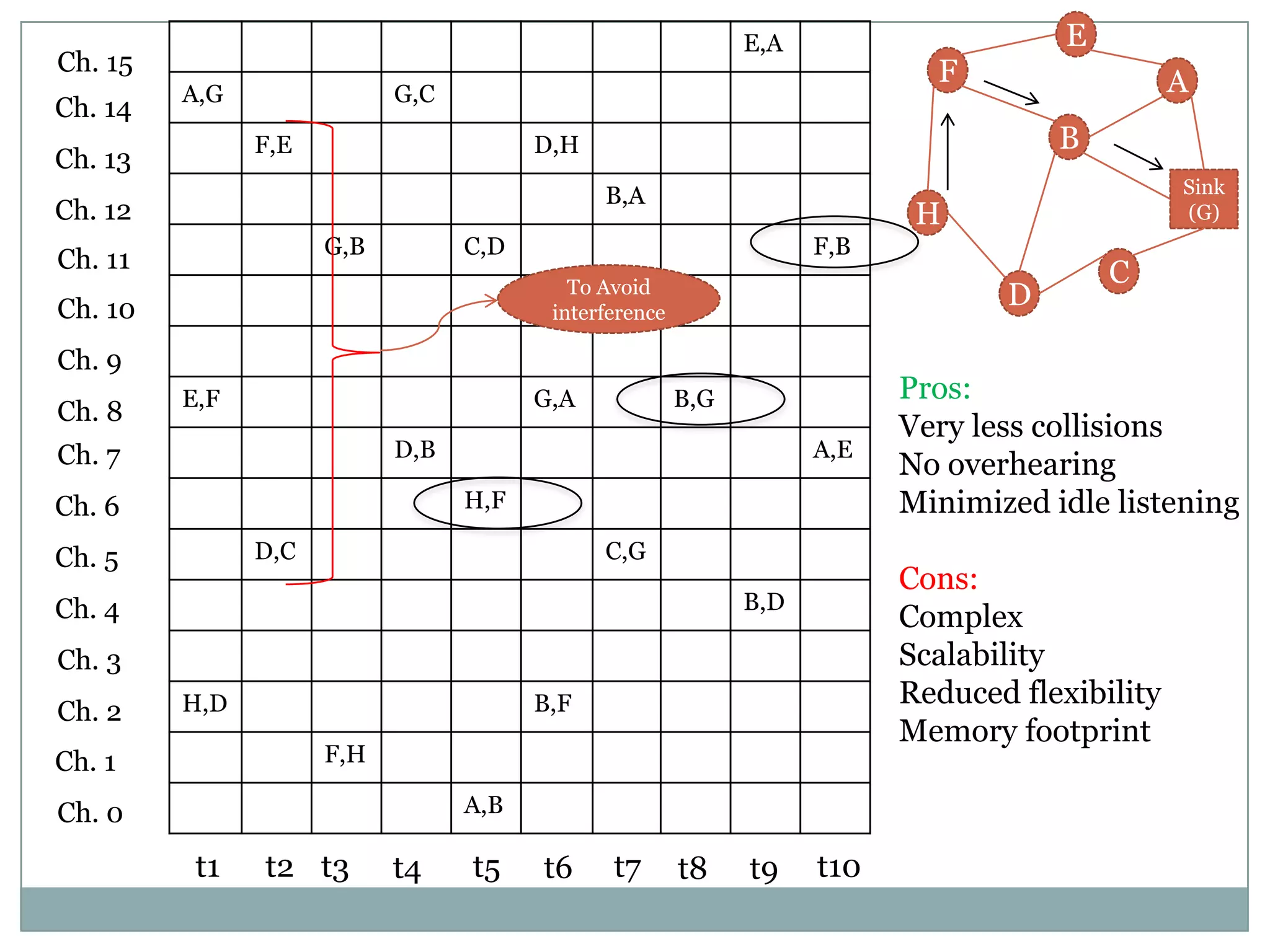 Ch. 15Ch. 14Ch. 13ECh. 12FACh. 11To Avoid interferenceBCh. 10Ch. 9Sink(G)HPros:Very less collisionsNo overhearingMinimized idle listeningCons:ComplexScalabilityReduced flexibilityMemory footprintCh. 8CCh. 7DCh. 6Ch. 5Ch. 4Ch. 3Ch. 2Ch. 1Ch. 0t1t2t3t5t7t10t4t6t8t9