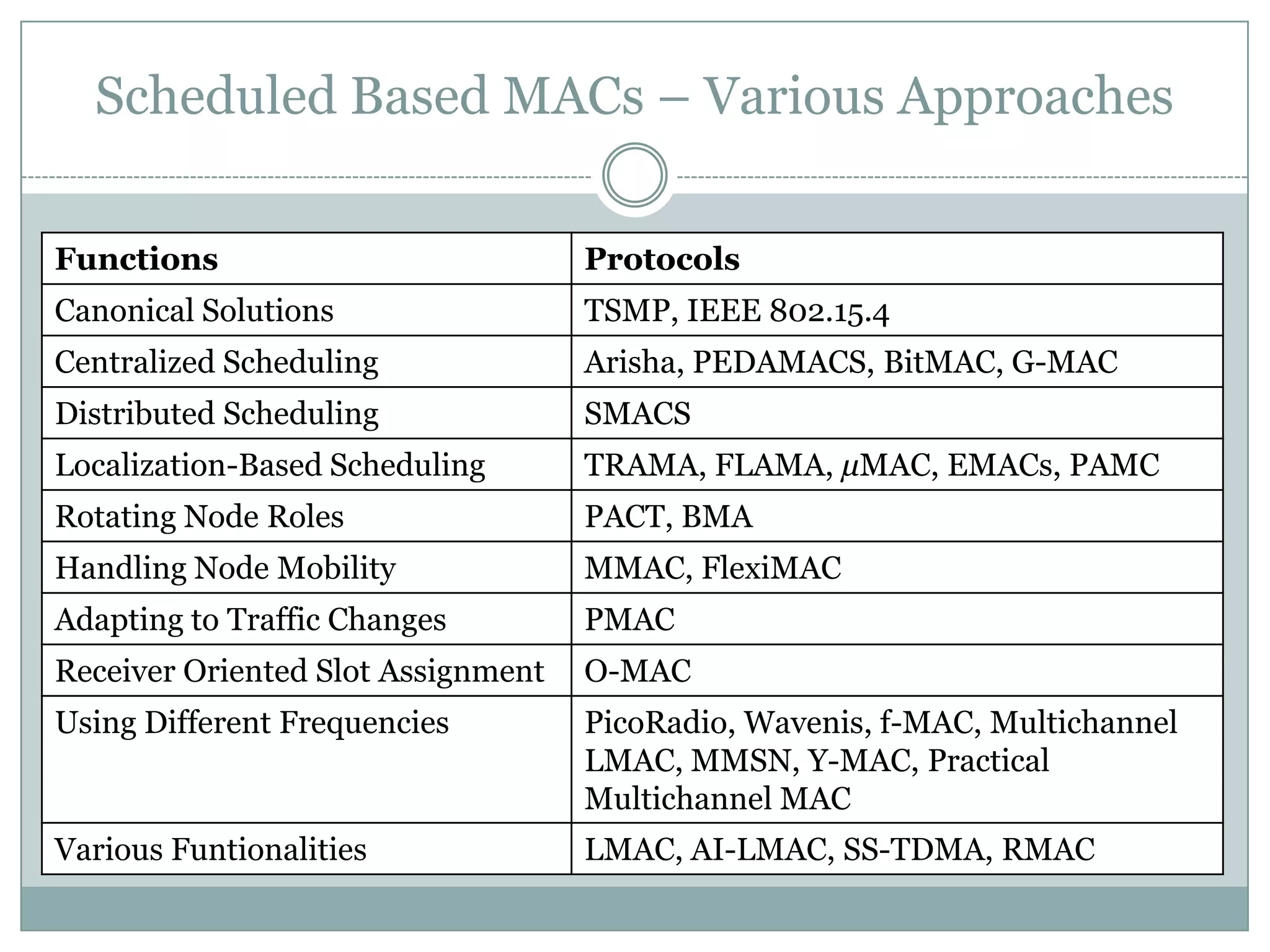 Scheduled Based MACs – Various Approaches