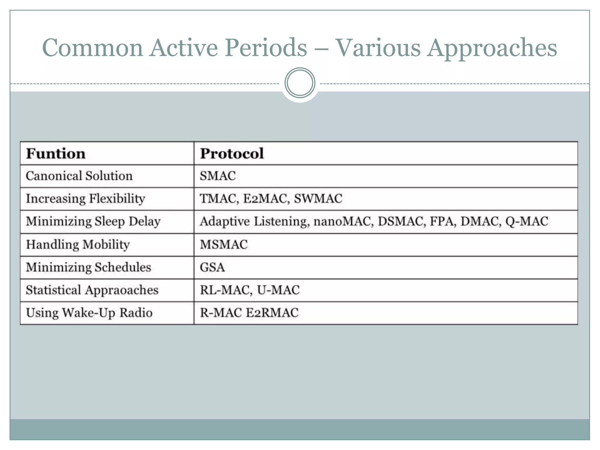 Common Active Periods – Various Approaches