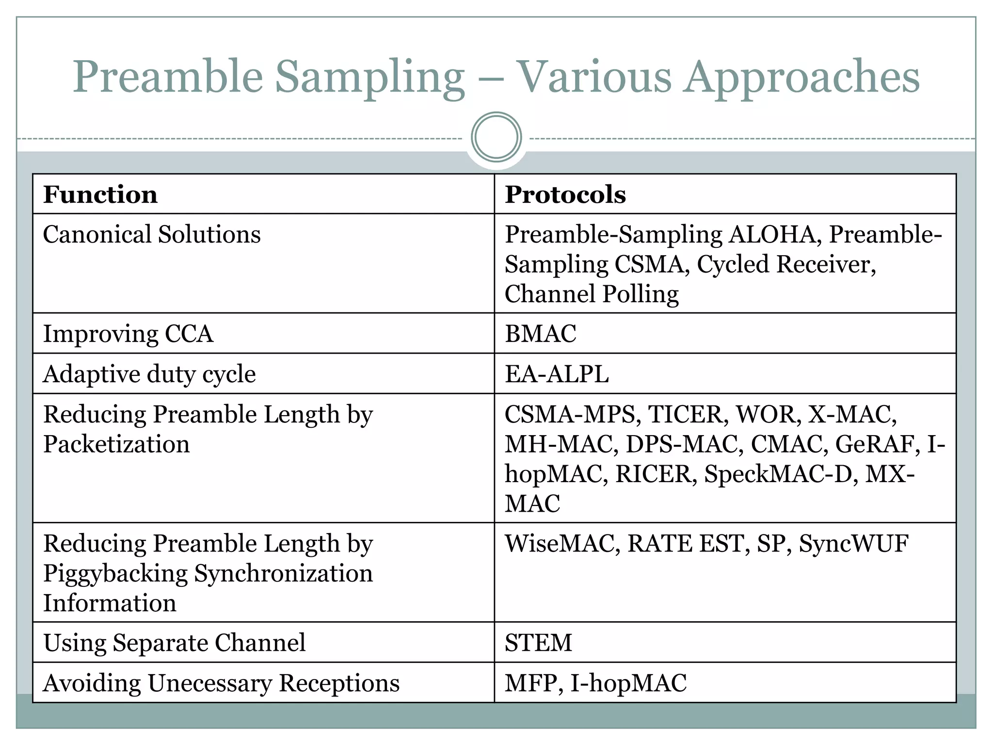 Preamble Sampling – Various Approaches