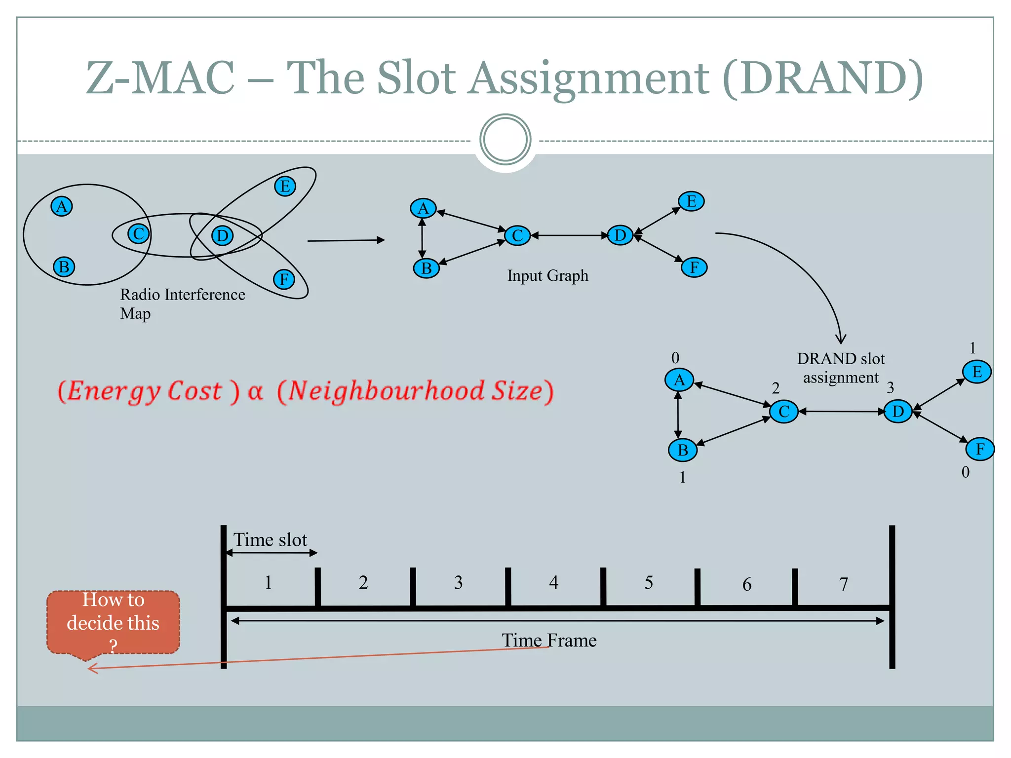 Z-MAC – The Slot Assignment (DRAND)EACDBFEEAADCDCFBFBRadio Interference Map(𝐸𝑛𝑒𝑟𝑔𝑦 𝐶𝑜𝑠𝑡 ) α  (𝑁𝑒𝑖𝑔h𝑏𝑜𝑢𝑟h𝑜𝑜𝑑 𝑆𝑖𝑧𝑒) DRAND slot assignment10320Time slot1Input Graph1234567How to decide this ?Time Frame