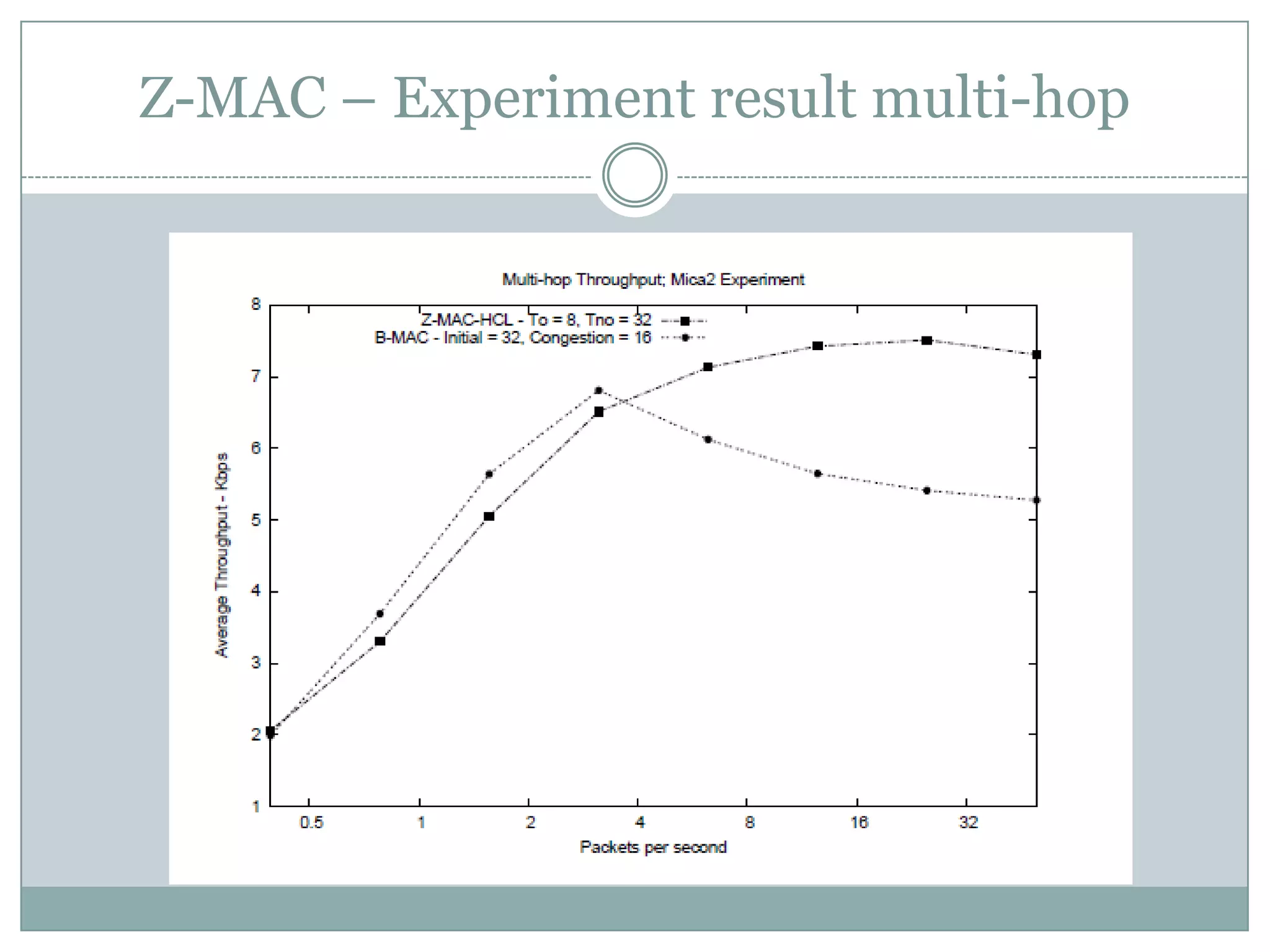 Z-MAC – Experiment result multi-hop