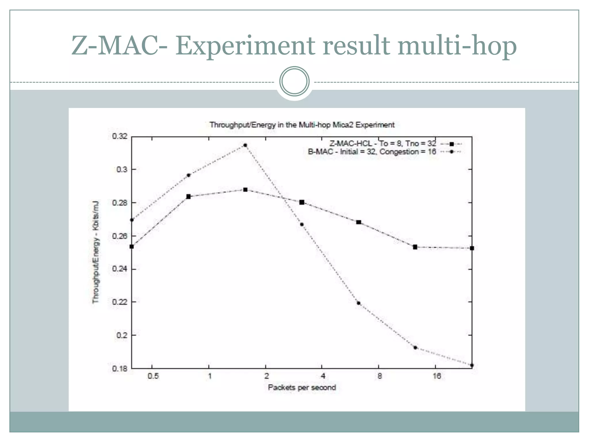 Z-MAC- Experiment result multi-hop